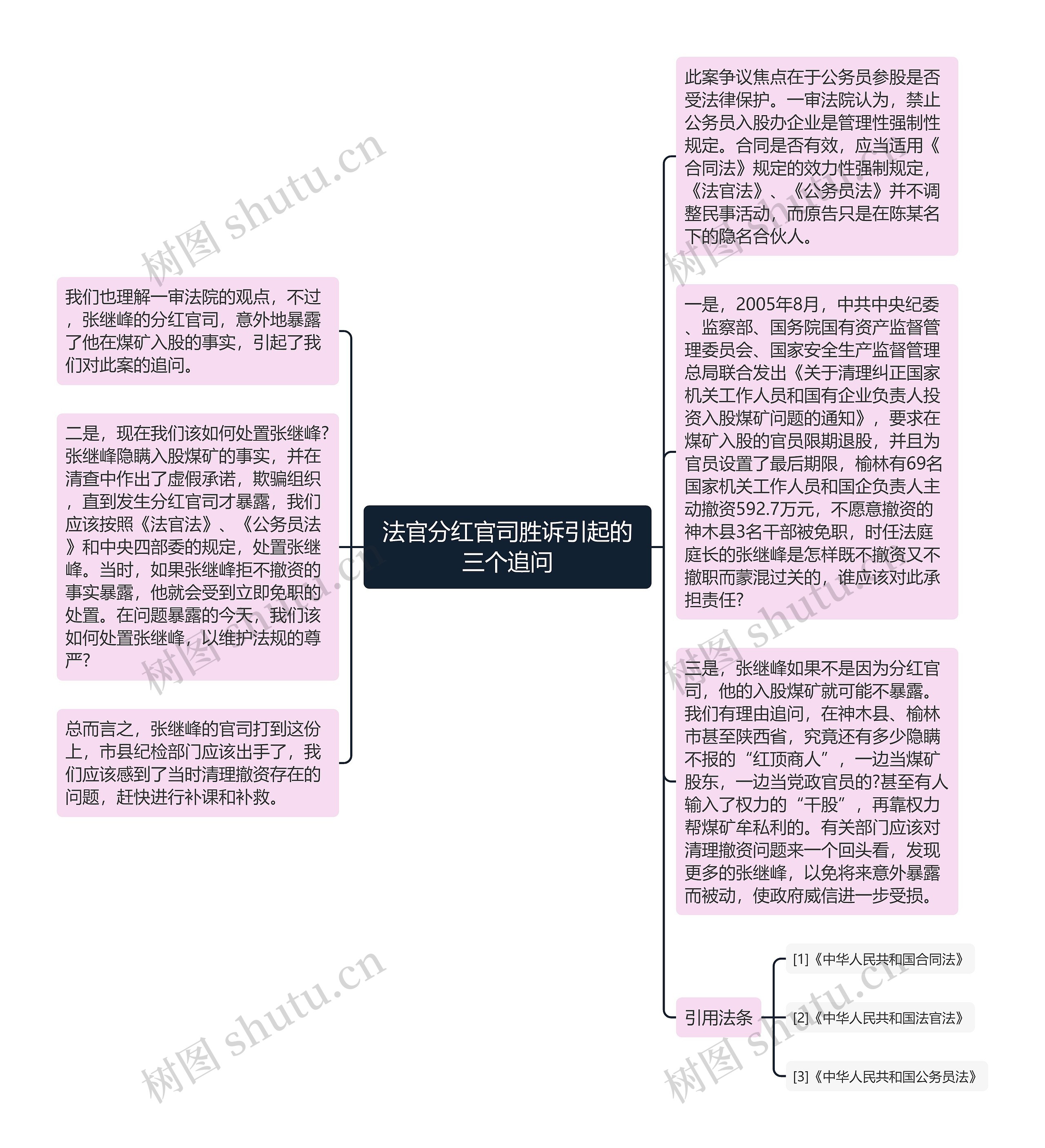 法官分红官司胜诉引起的三个追问思维导图