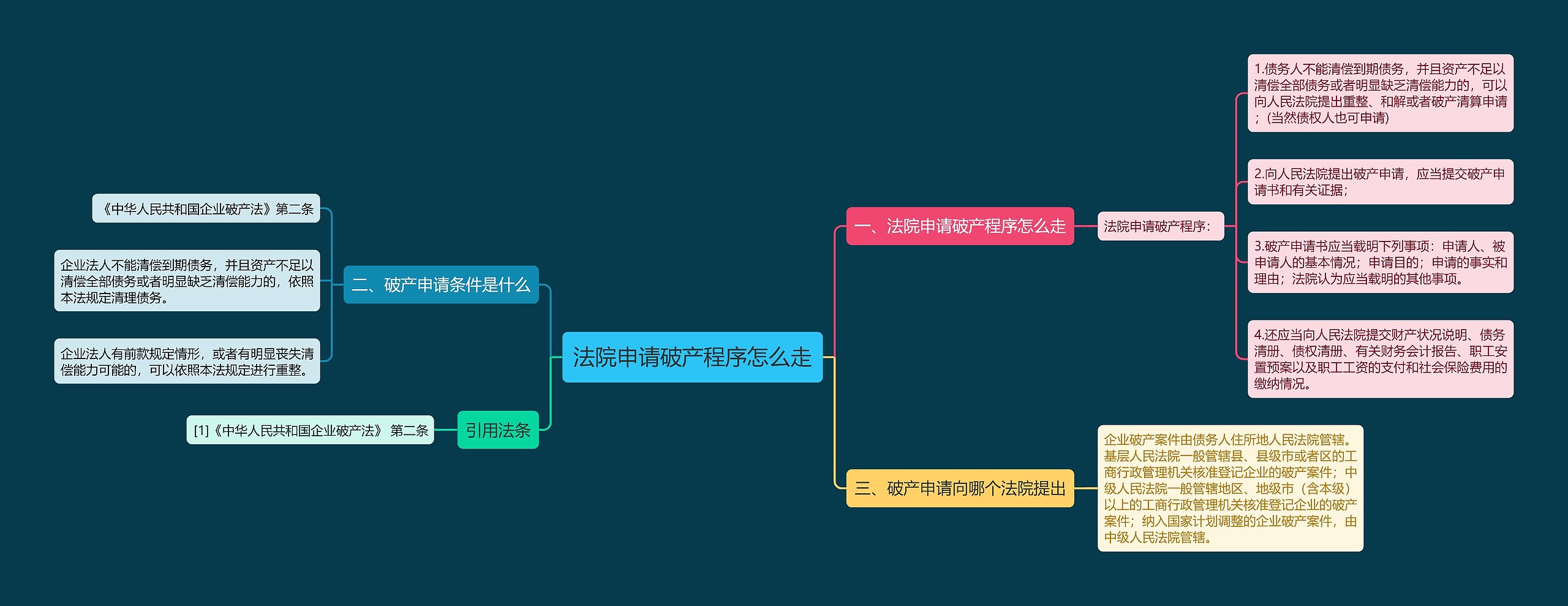 法院申请破产程序怎么走思维导图