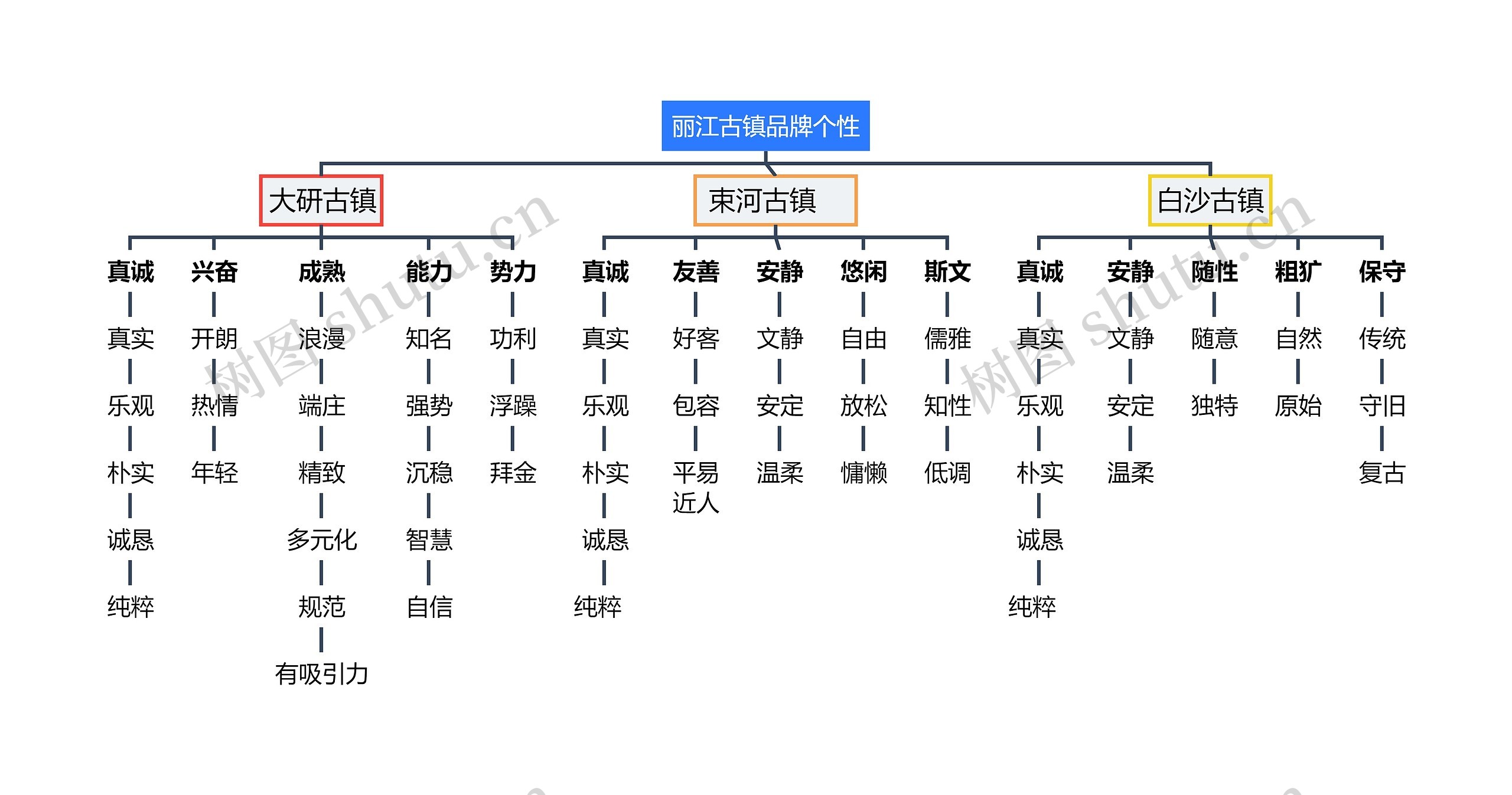 丽江古镇品牌个性