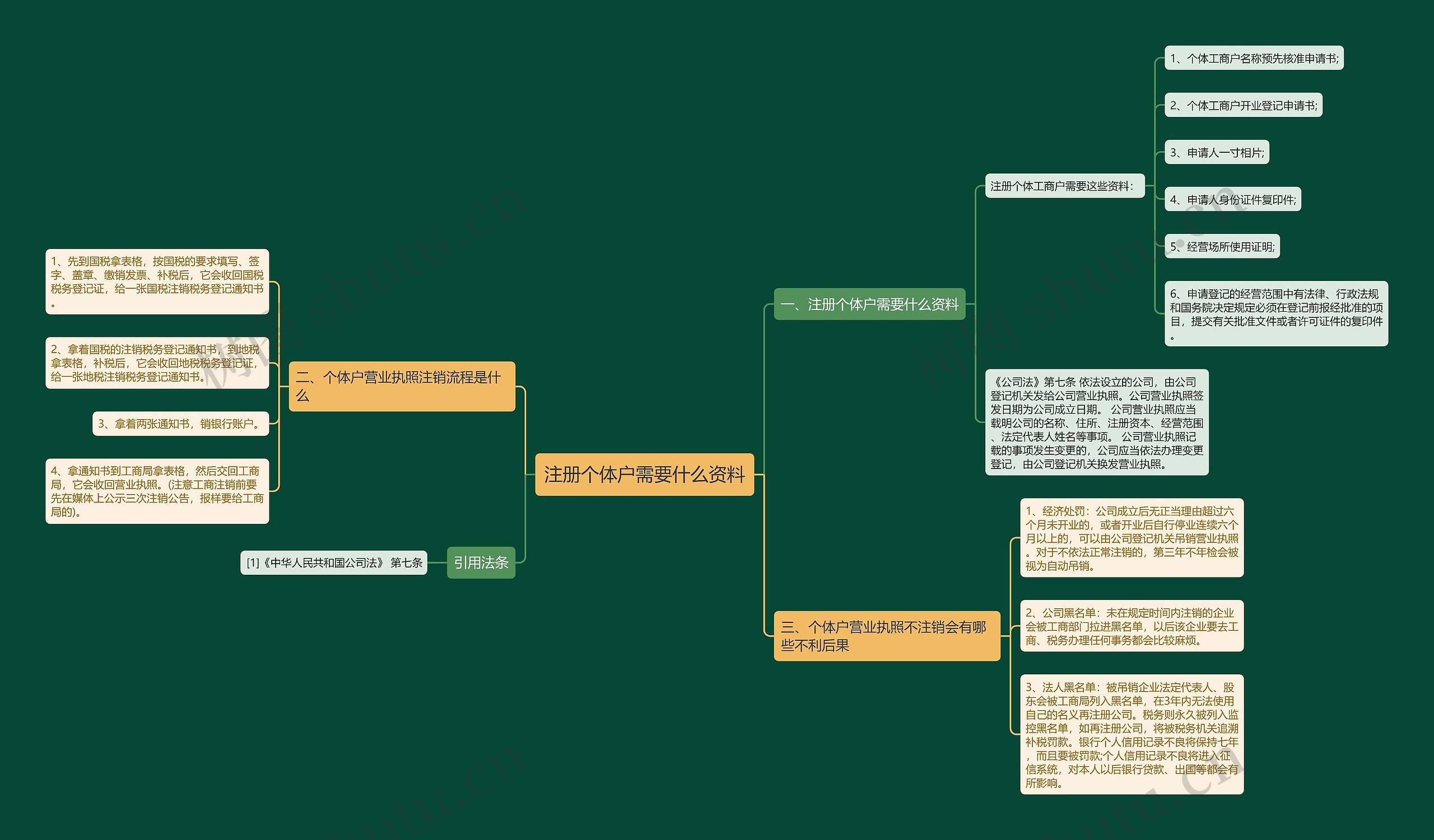 注册个体户需要什么资料思维导图