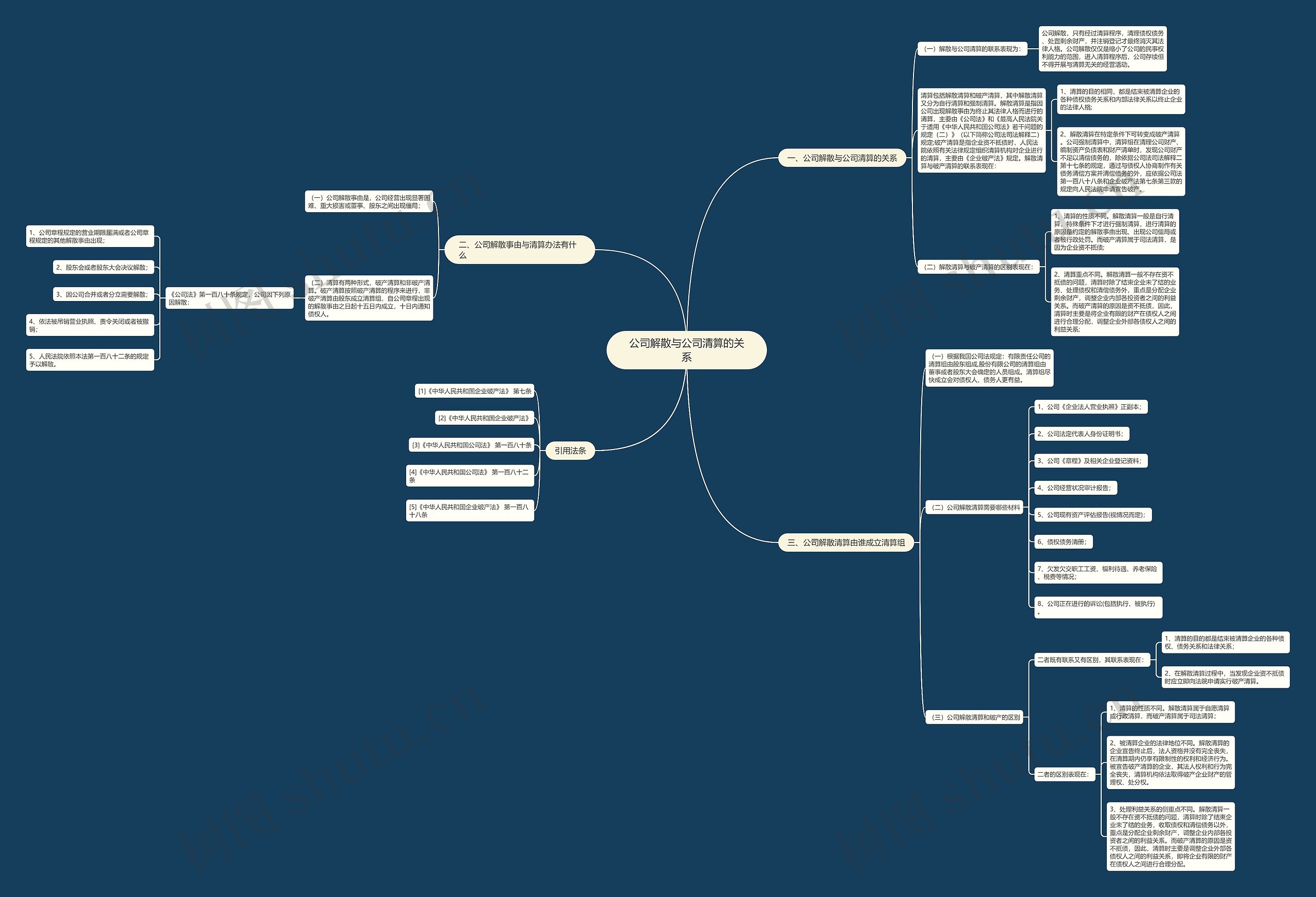 公司解散与公司清算的关系思维导图