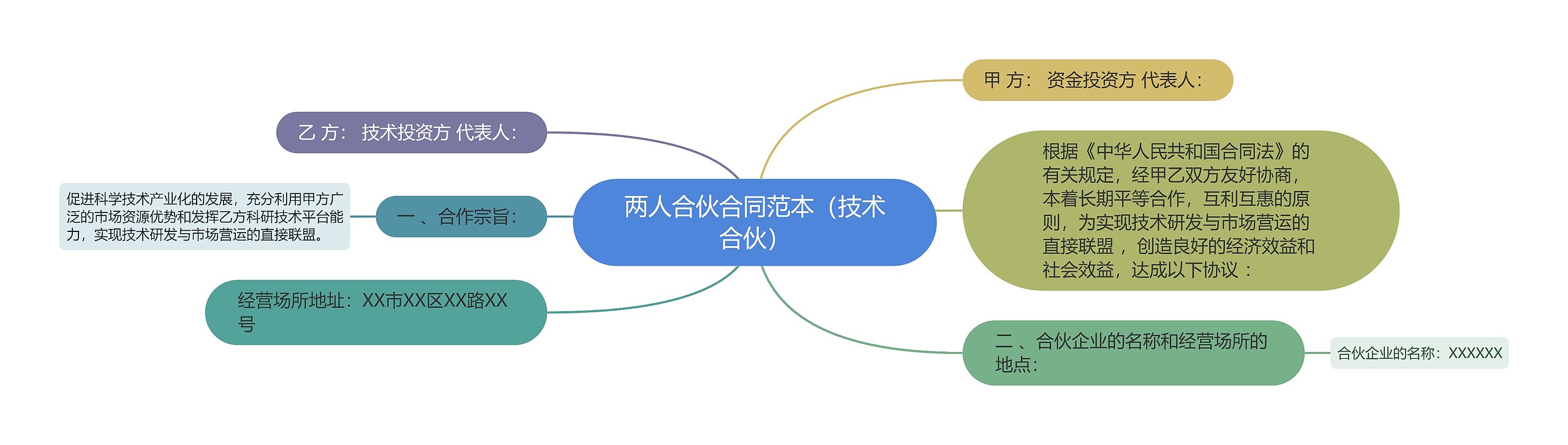 两人合伙合同范本（技术合伙）思维导图