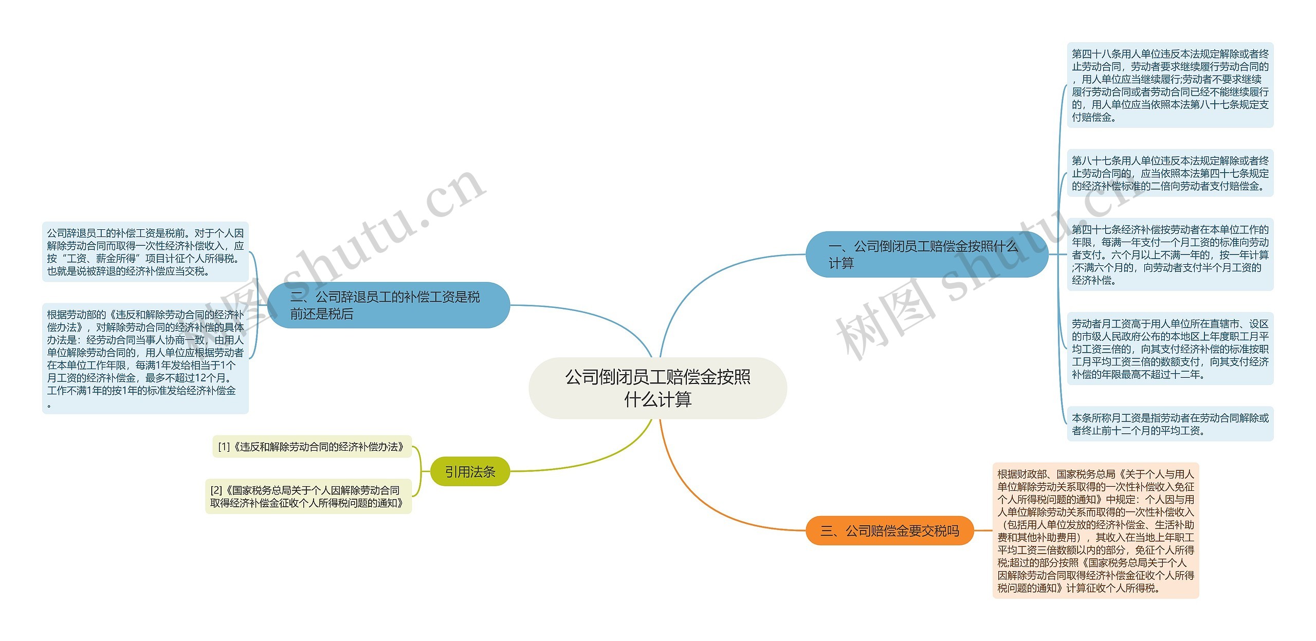 公司倒闭员工赔偿金按照什么计算思维导图