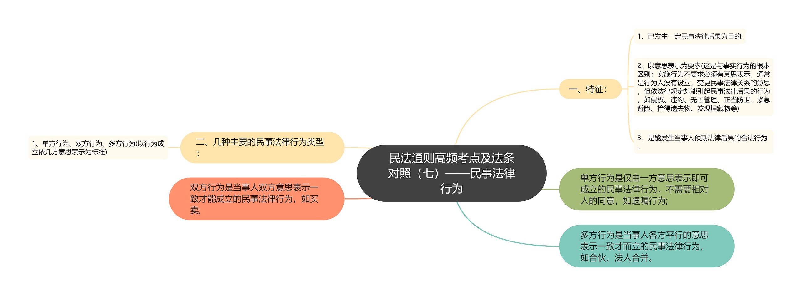 民法通则高频考点及法条对照（七）——民事法律行为