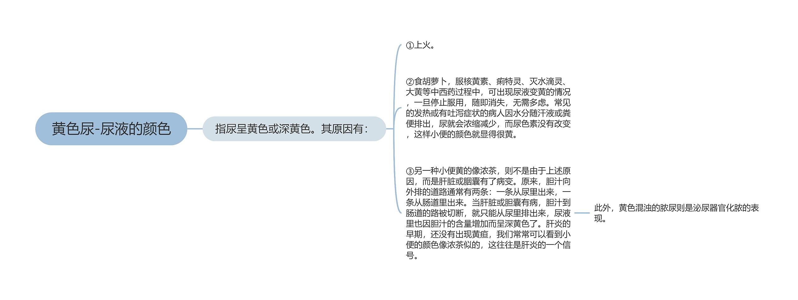 黄色尿-尿液的颜色思维导图