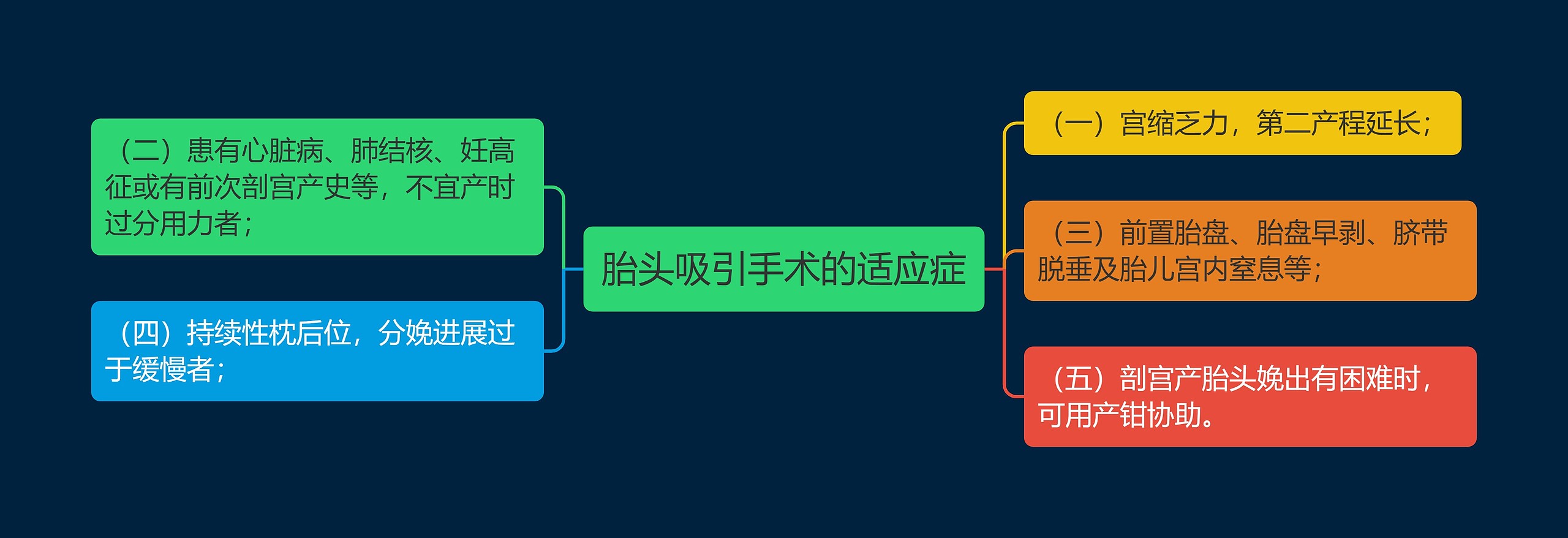 胎头吸引手术的适应症思维导图