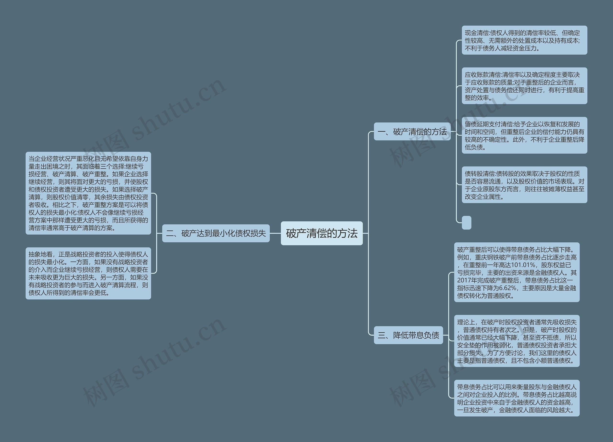 破产清偿的方法思维导图