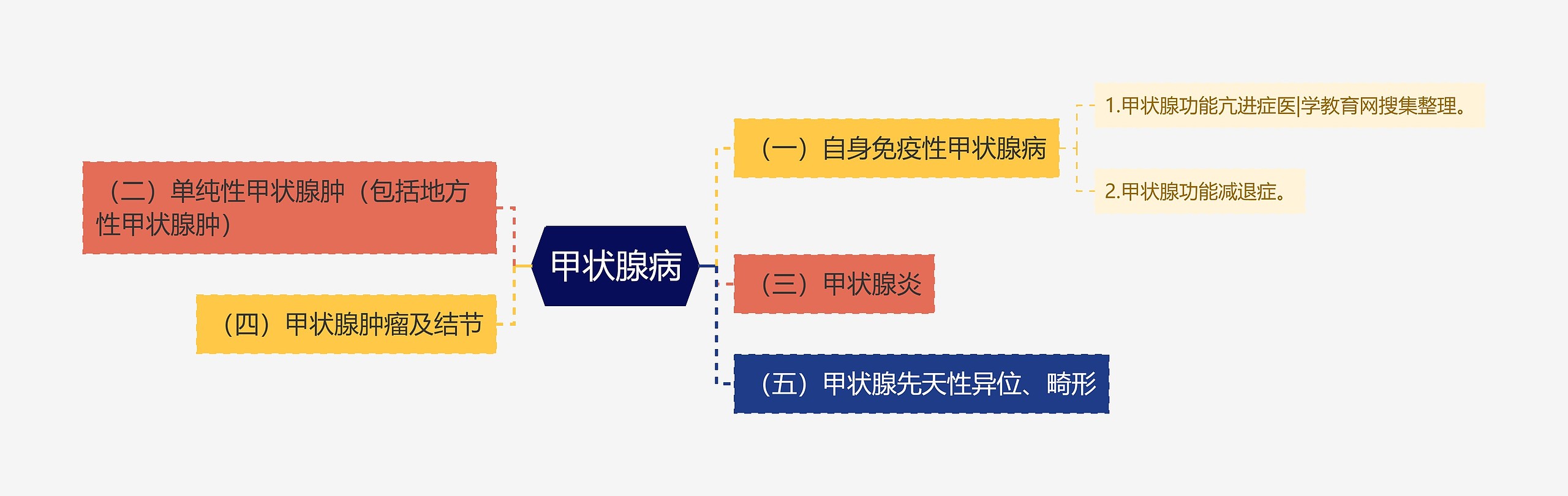 甲状腺病思维导图