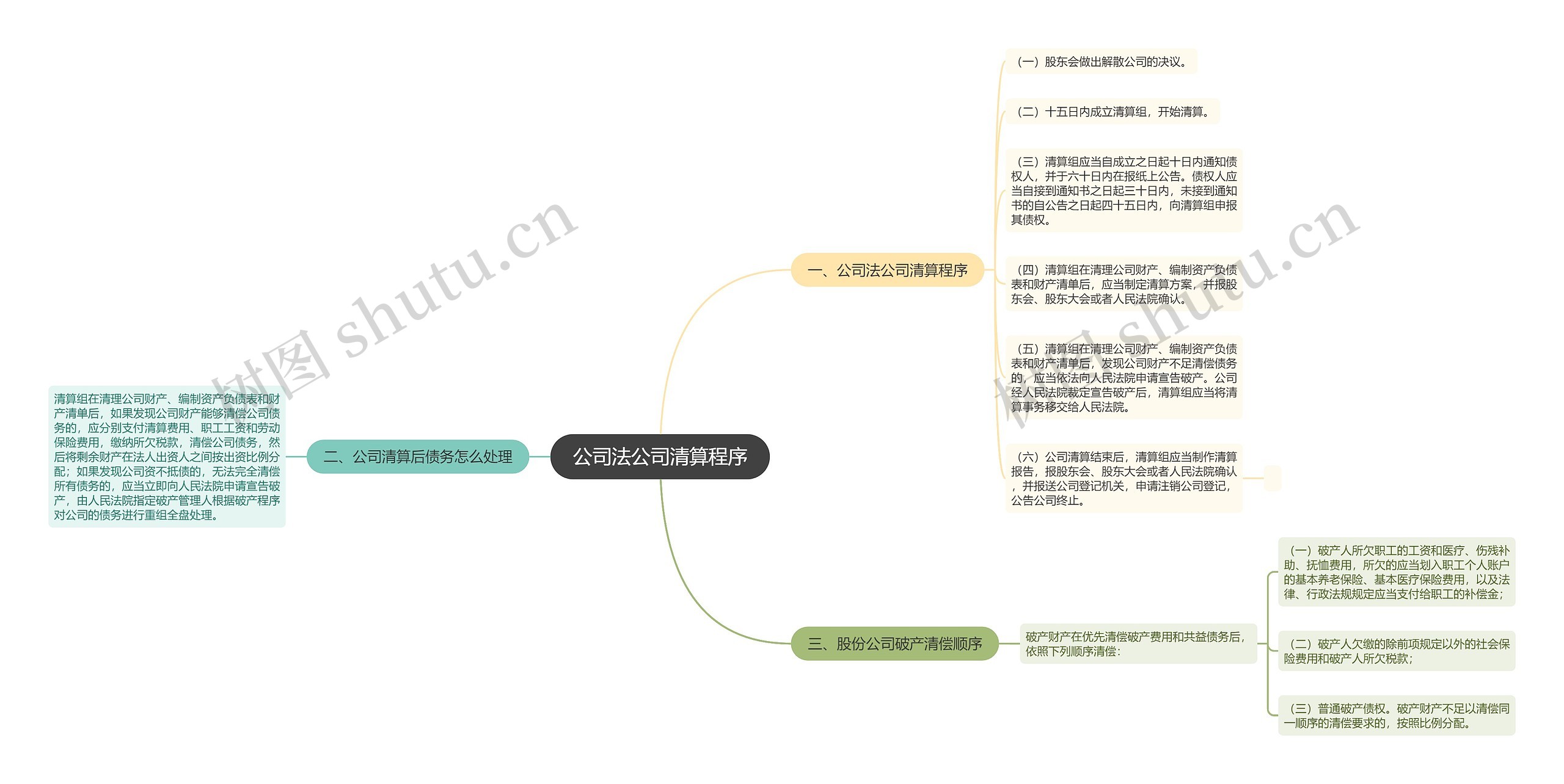 公司法公司清算程序思维导图