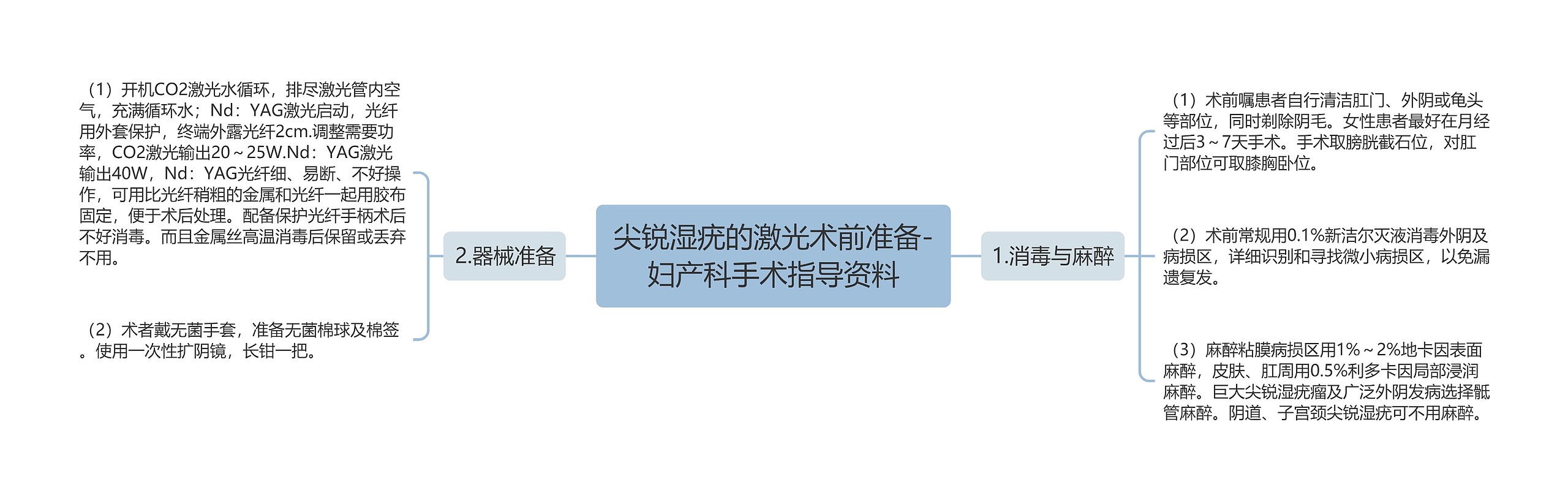 尖锐湿疣的激光术前准备-妇产科手术指导资料思维导图