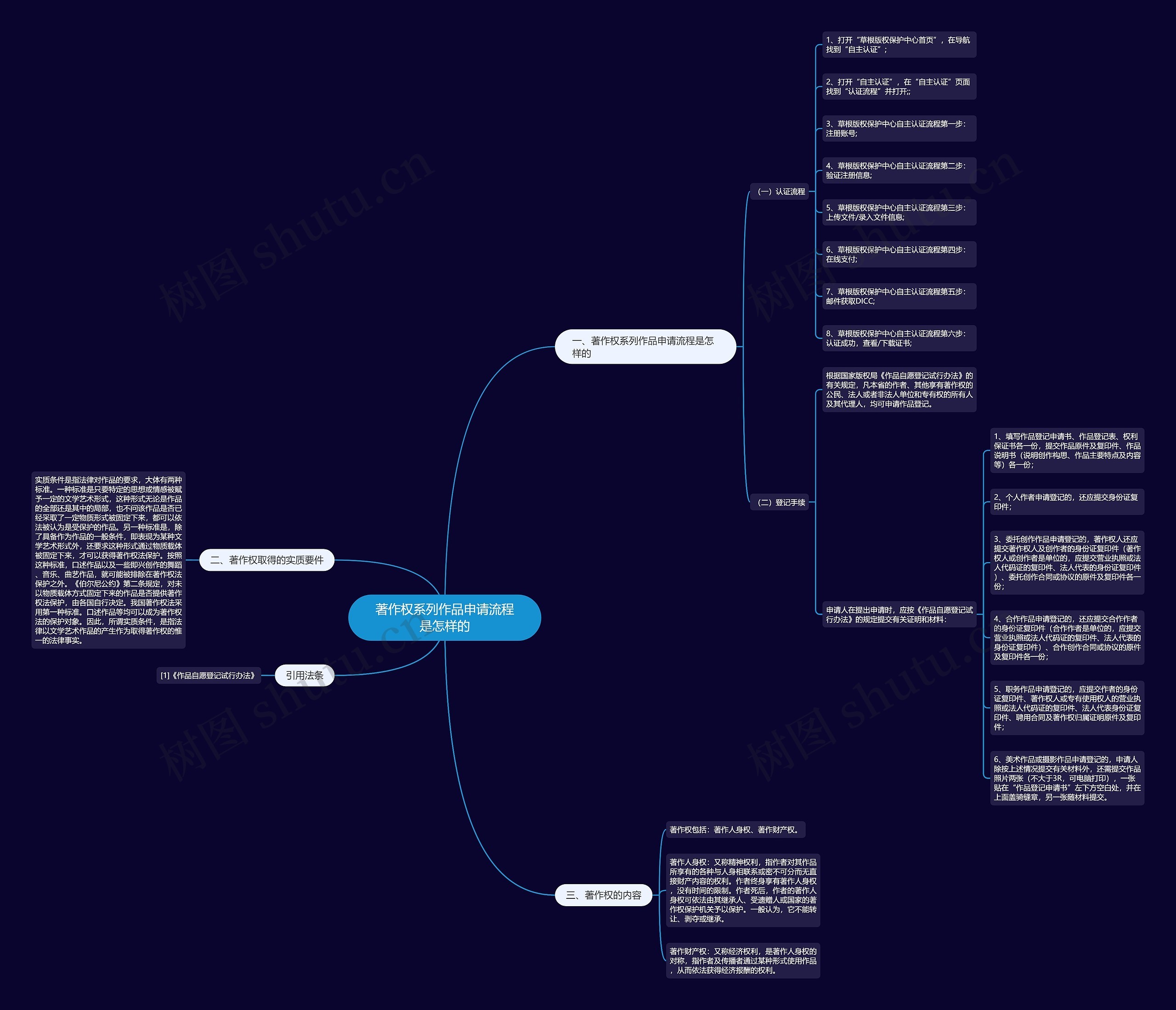 著作权系列作品申请流程是怎样的思维导图