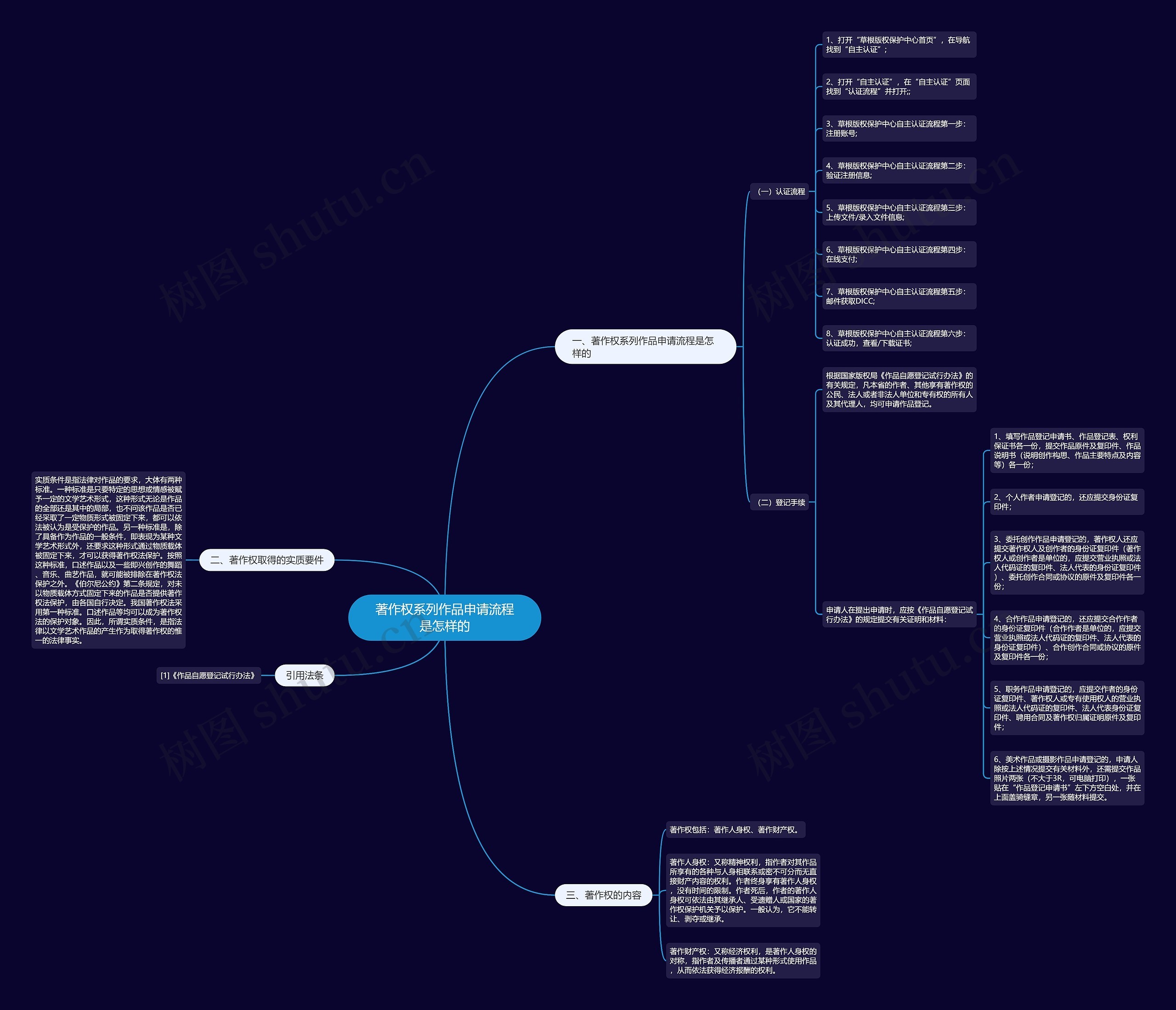 著作权系列作品申请流程是怎样的 著作权系列作品申请流程是怎样的
