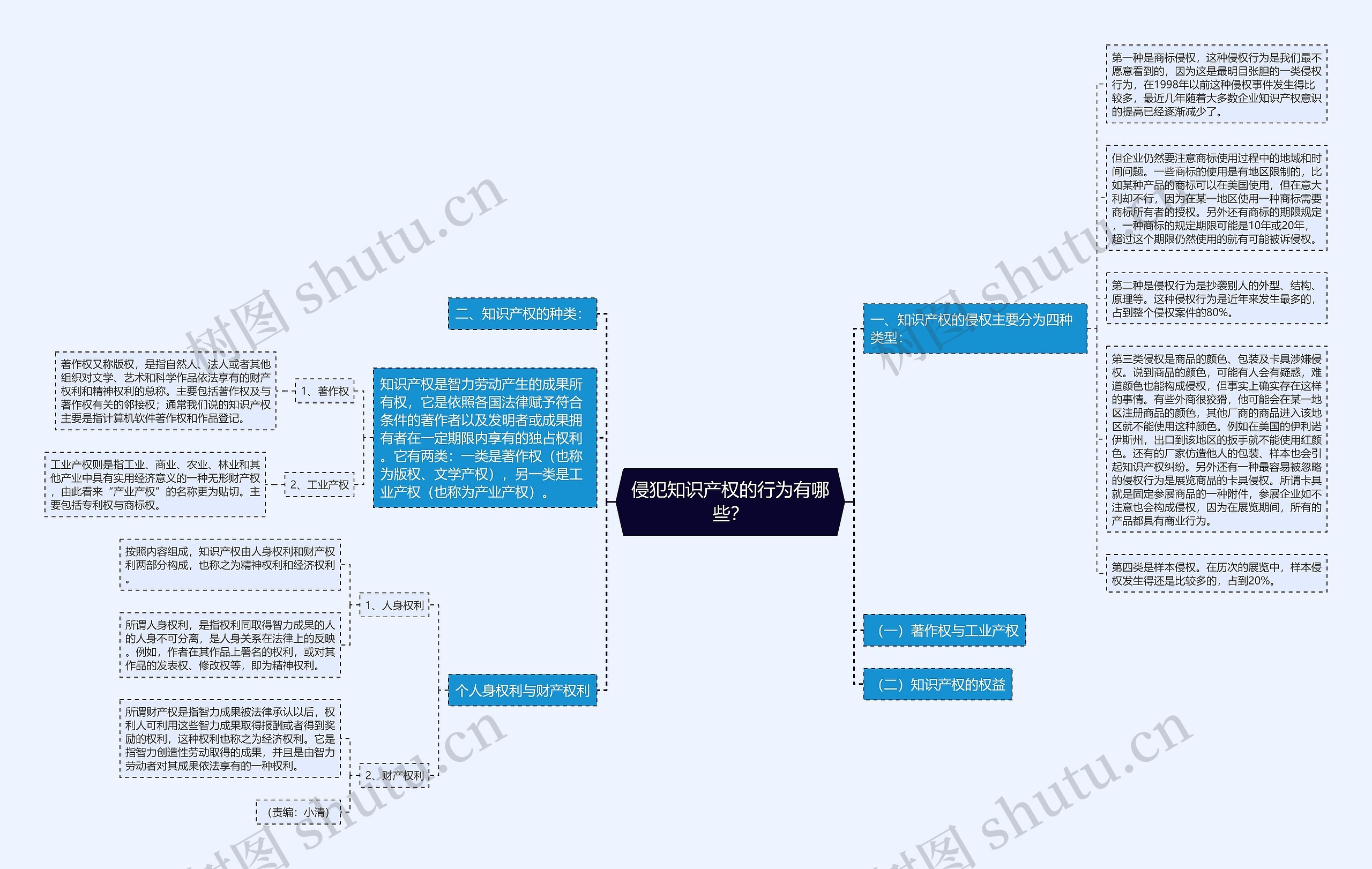 侵犯知识产权的行为有哪些？思维导图