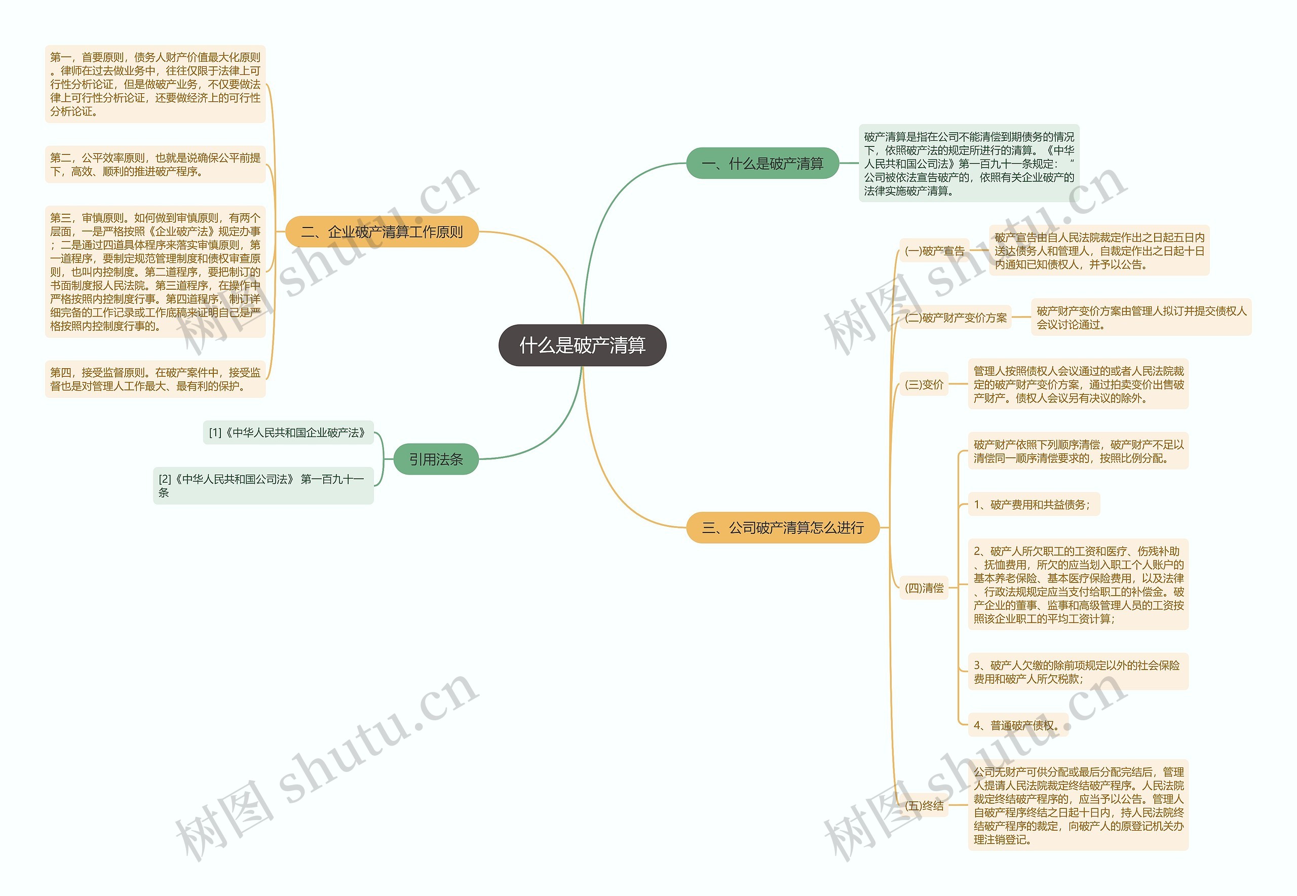 什么是破产清算思维导图