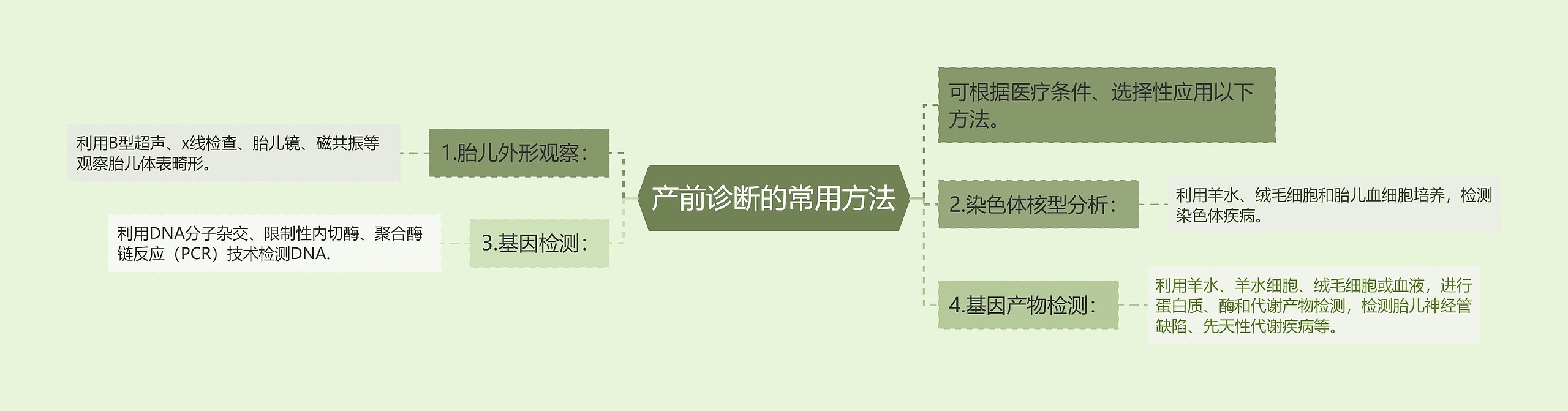 产前诊断的常用方法思维导图