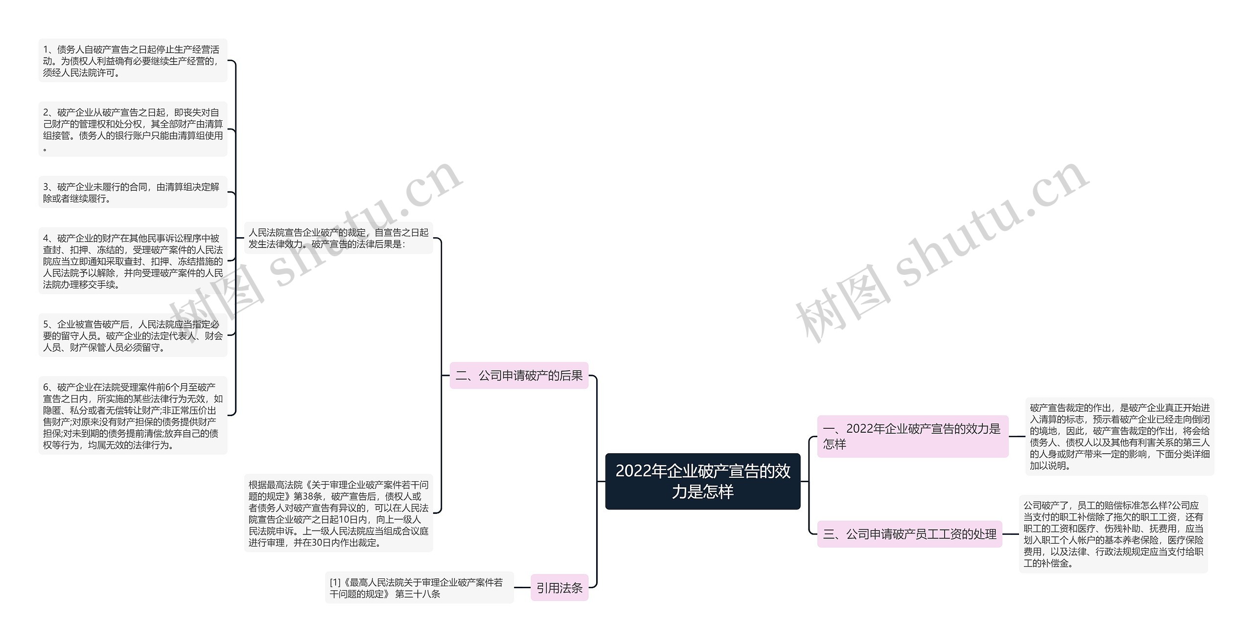 2022年企业破产宣告的效力是怎样思维导图