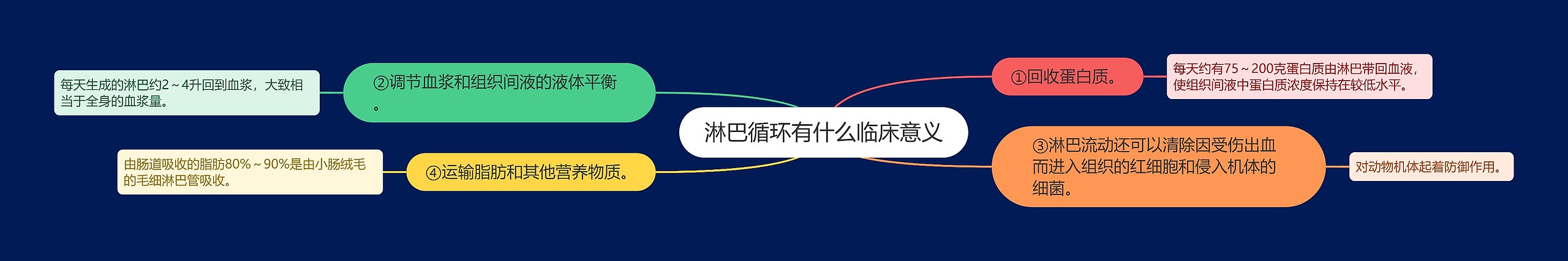 淋巴循环有什么临床意义 淋巴循环有什么临床意义