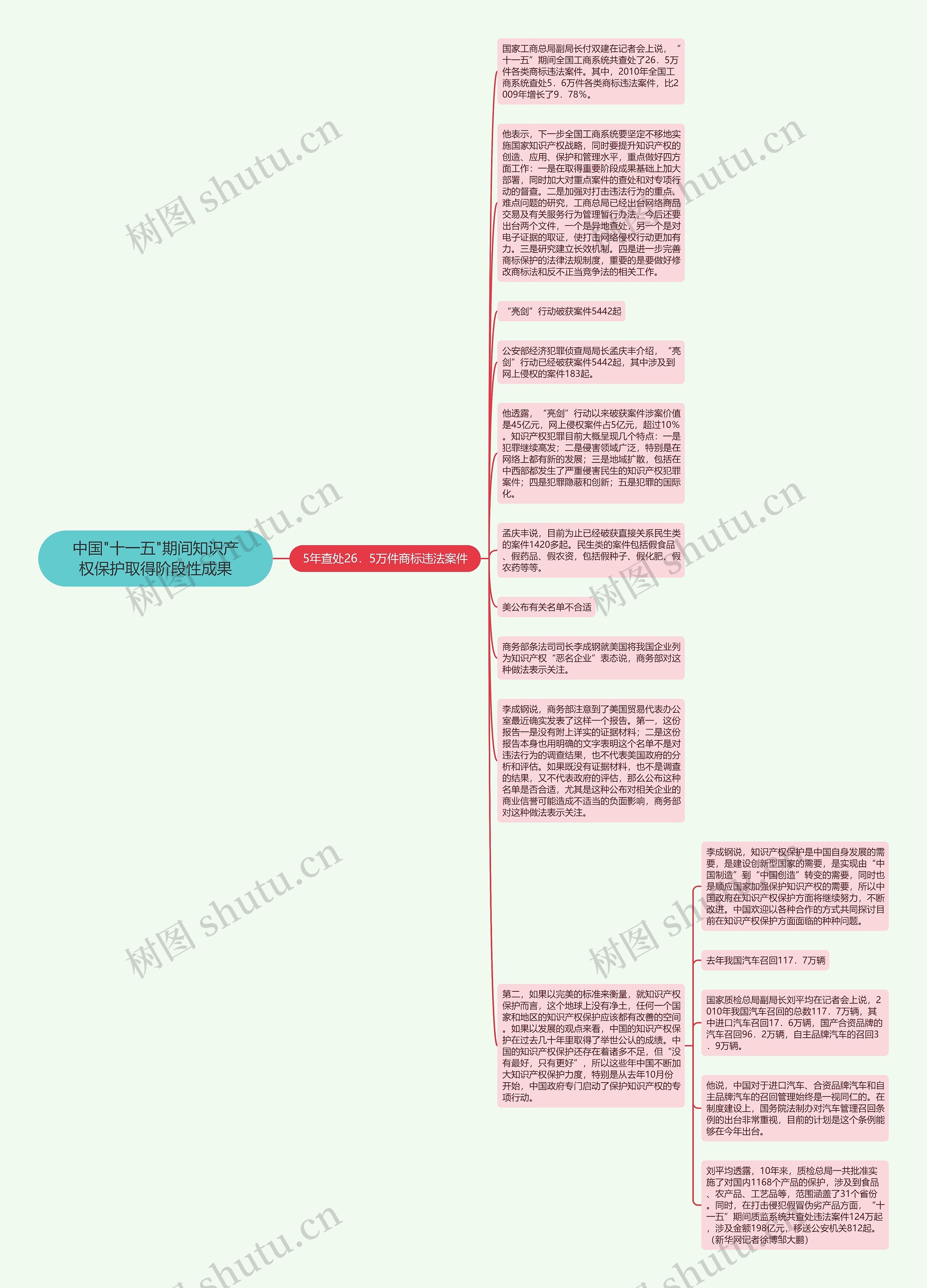 中国"十一五"期间知识产权保护取得阶段性成果思维导图