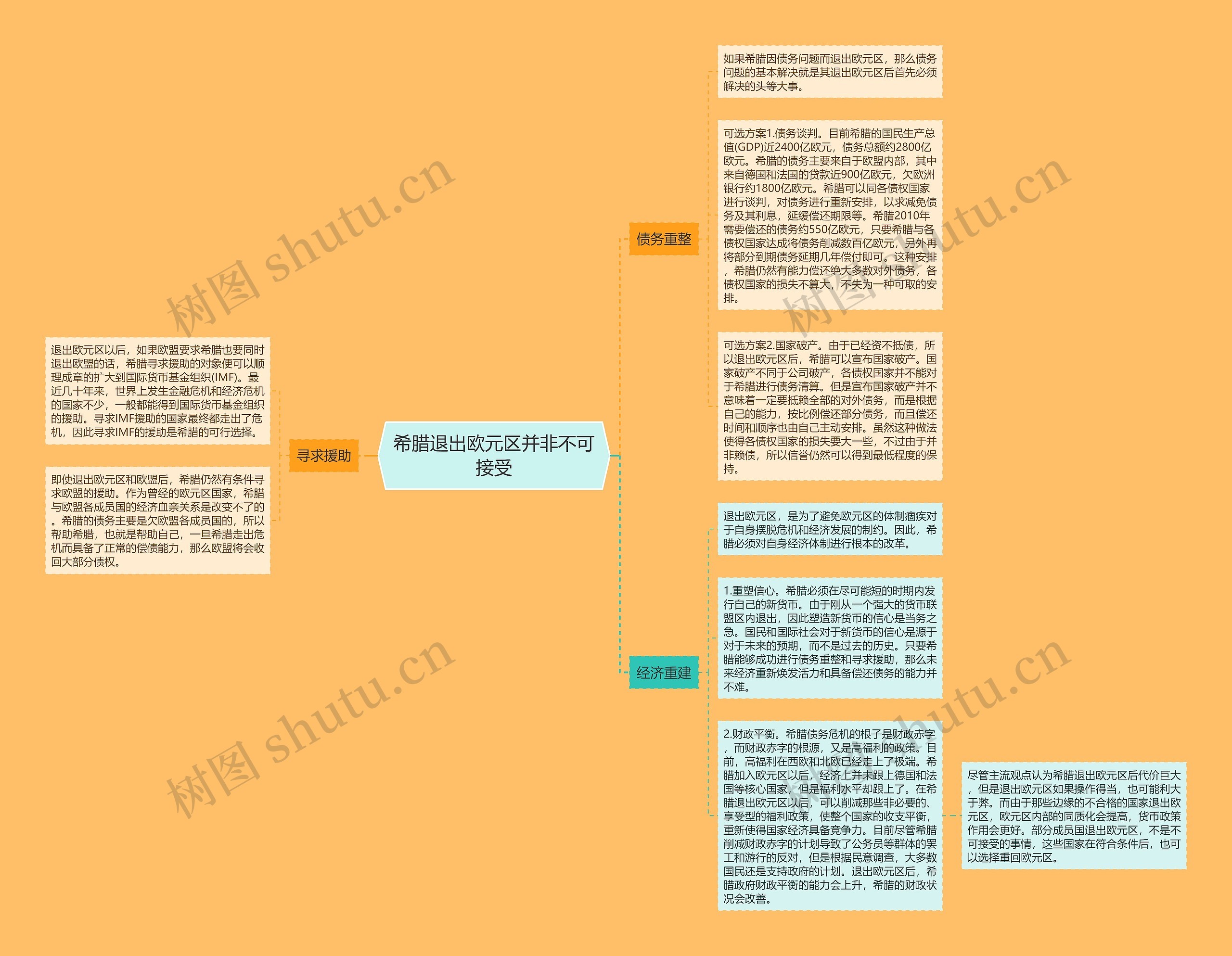 希腊退出欧元区并非不可接受思维导图