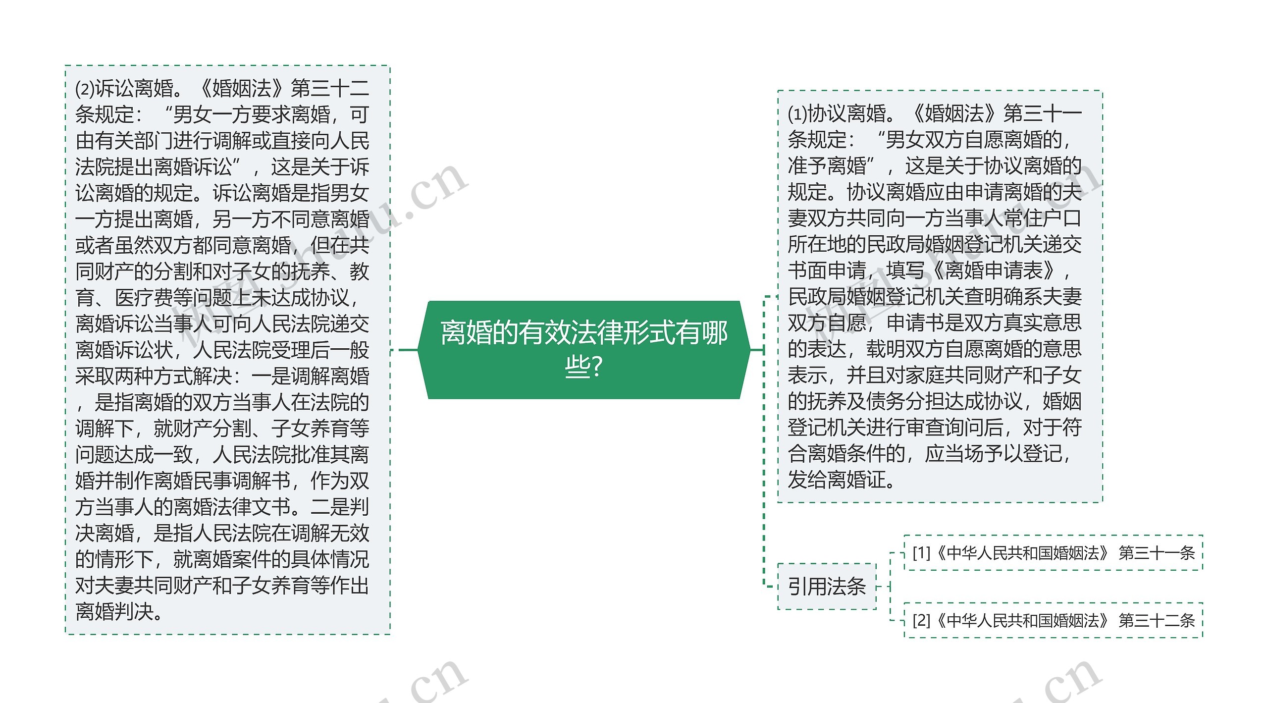 离婚的有效法律形式有哪些?思维导图