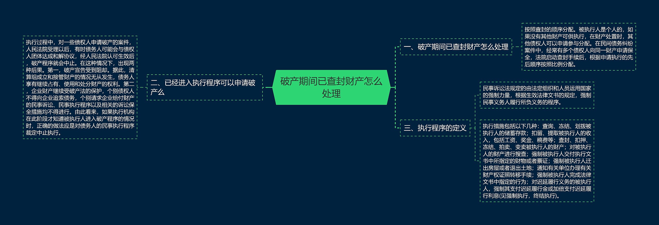 破产期间已查封财产怎么处理思维导图