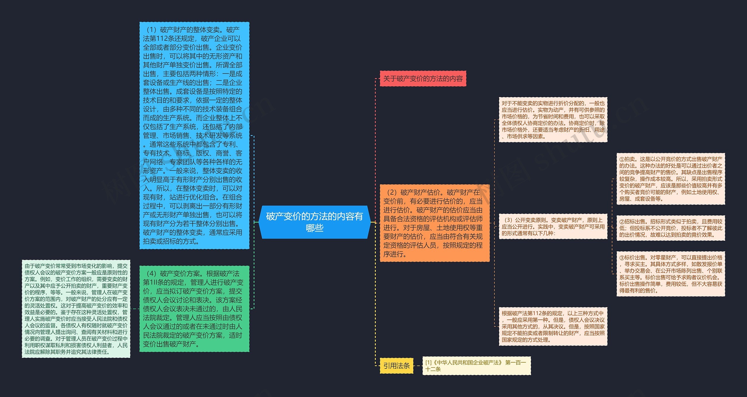 破产变价的方法的内容有哪些思维导图