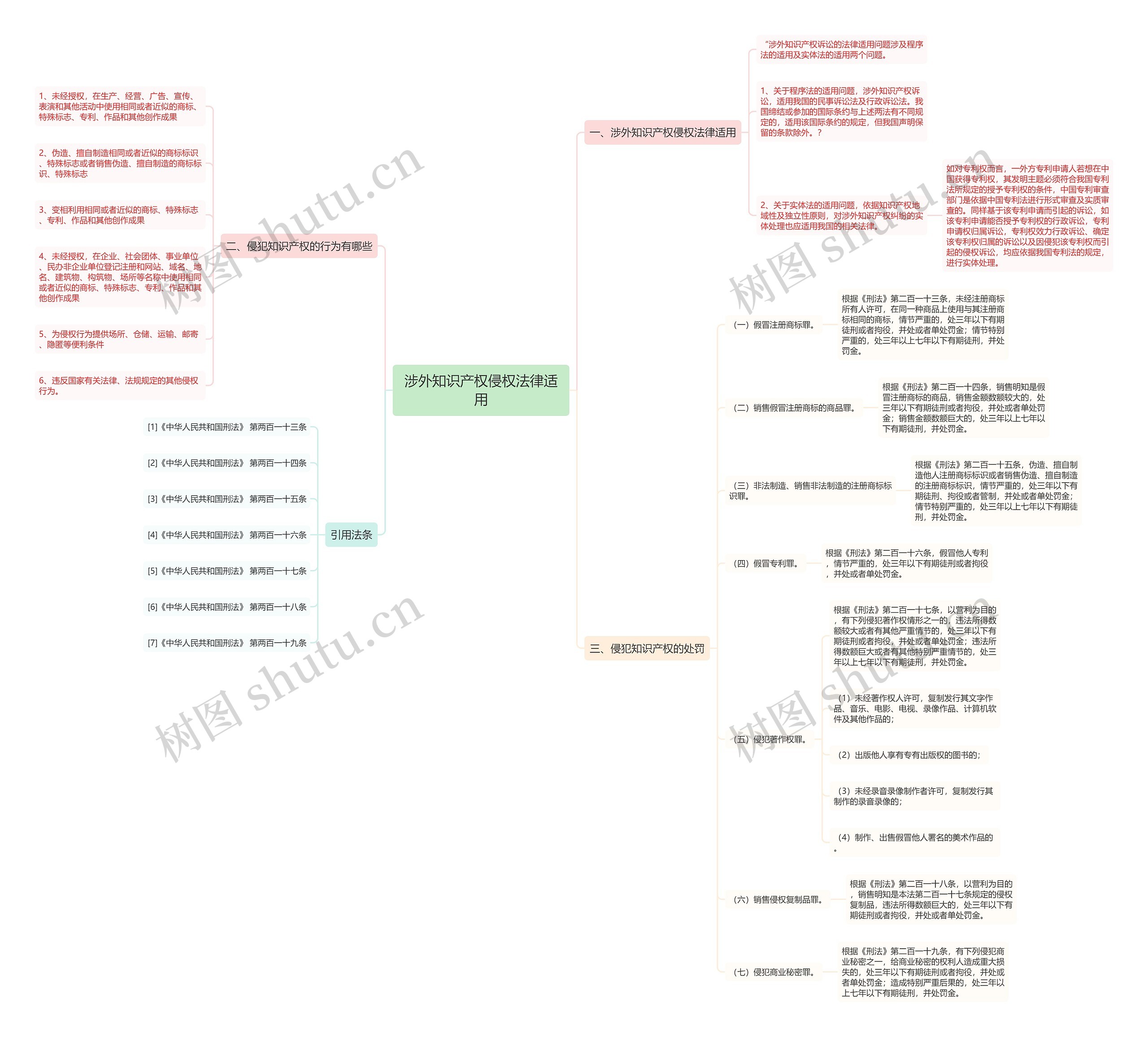 涉外知识产权侵权法律适用思维导图