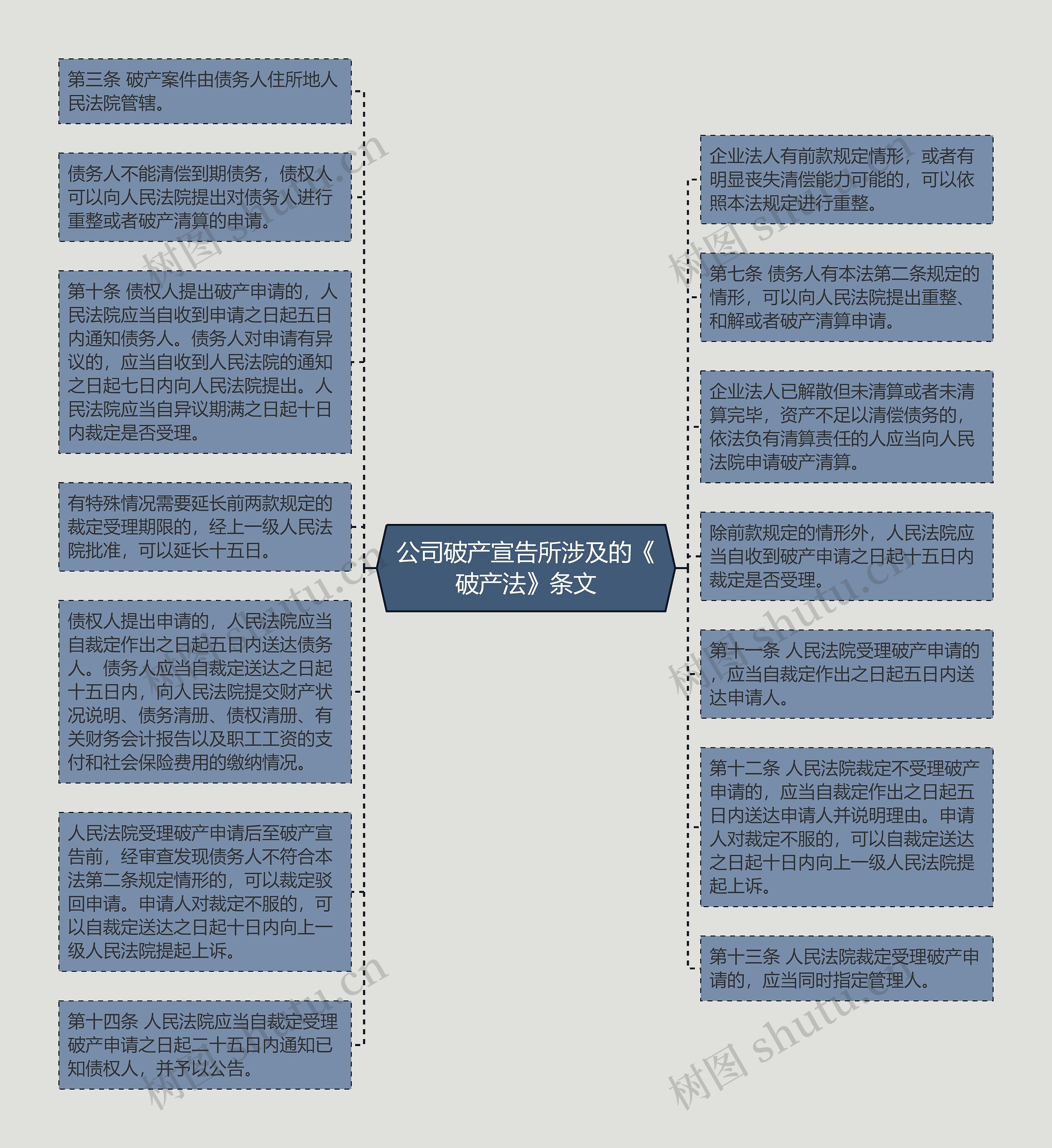 公司破产宣告所涉及的《破产法》条文思维导图