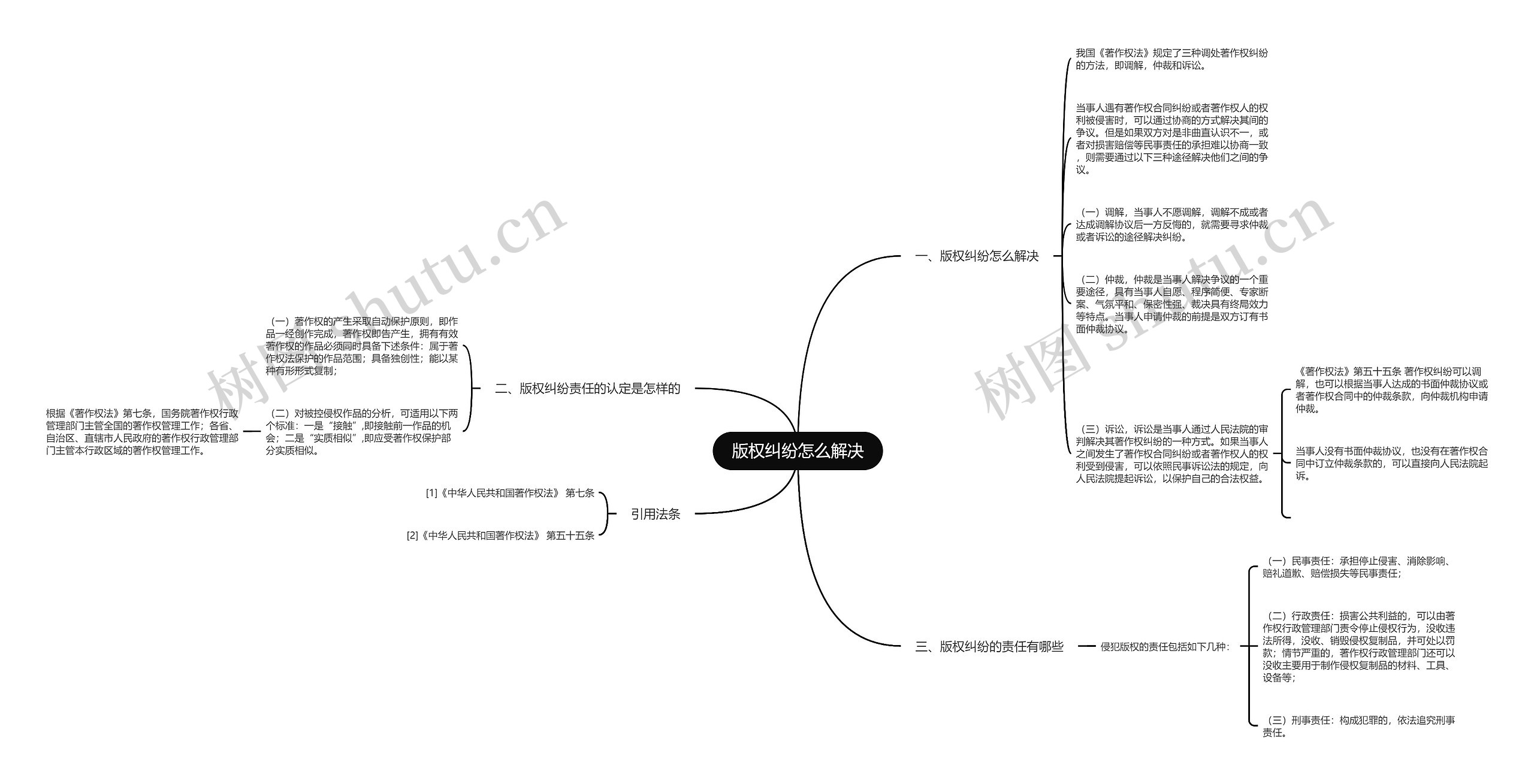 版权纠纷怎么解决