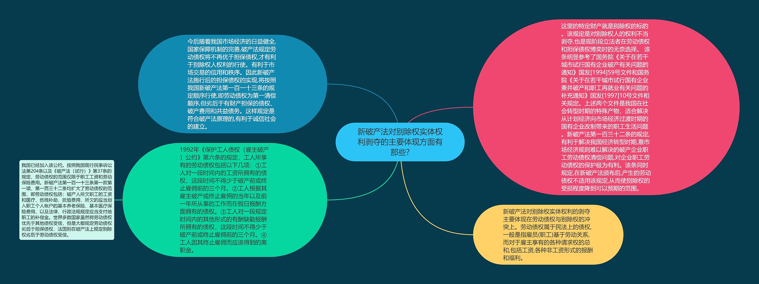 新破产法对别除权实体权利剥夺的主要体现方面有那些?思维导图