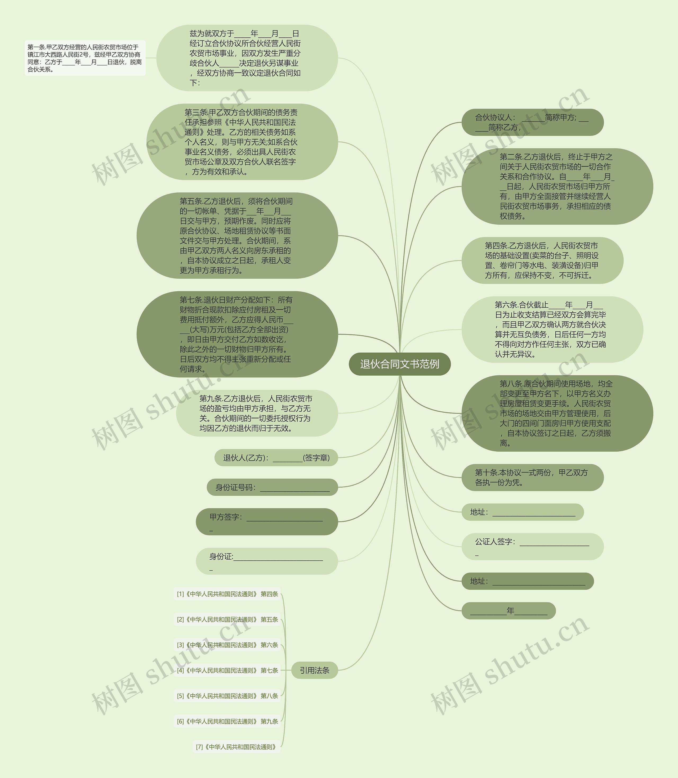 退伙合同文书范例思维导图
