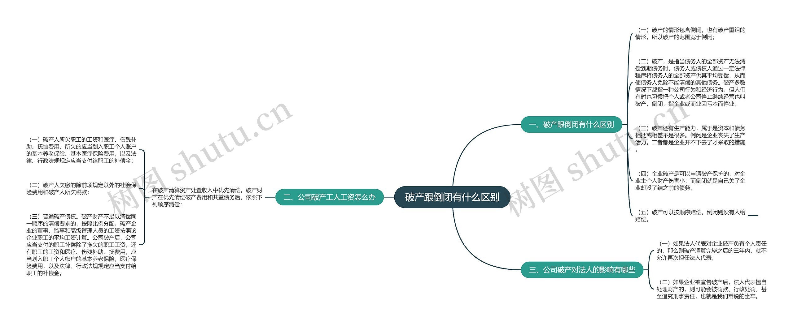 破产跟倒闭有什么区别思维导图