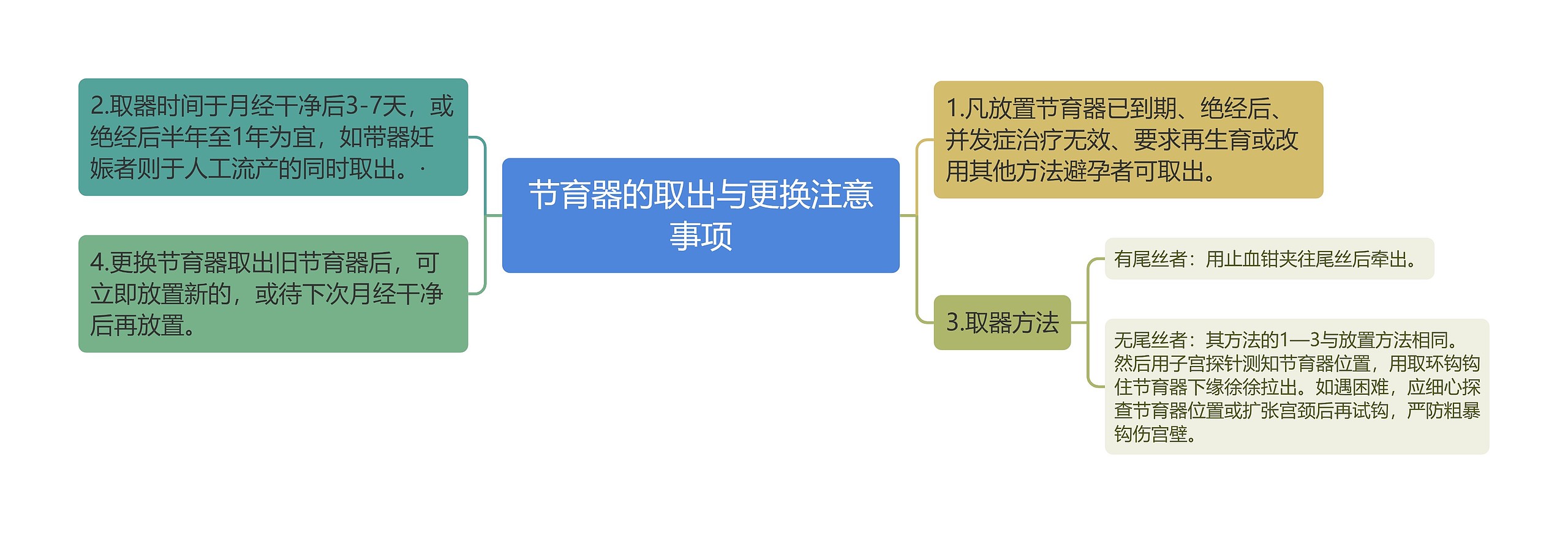 节育器的取出与更换注意事项思维导图