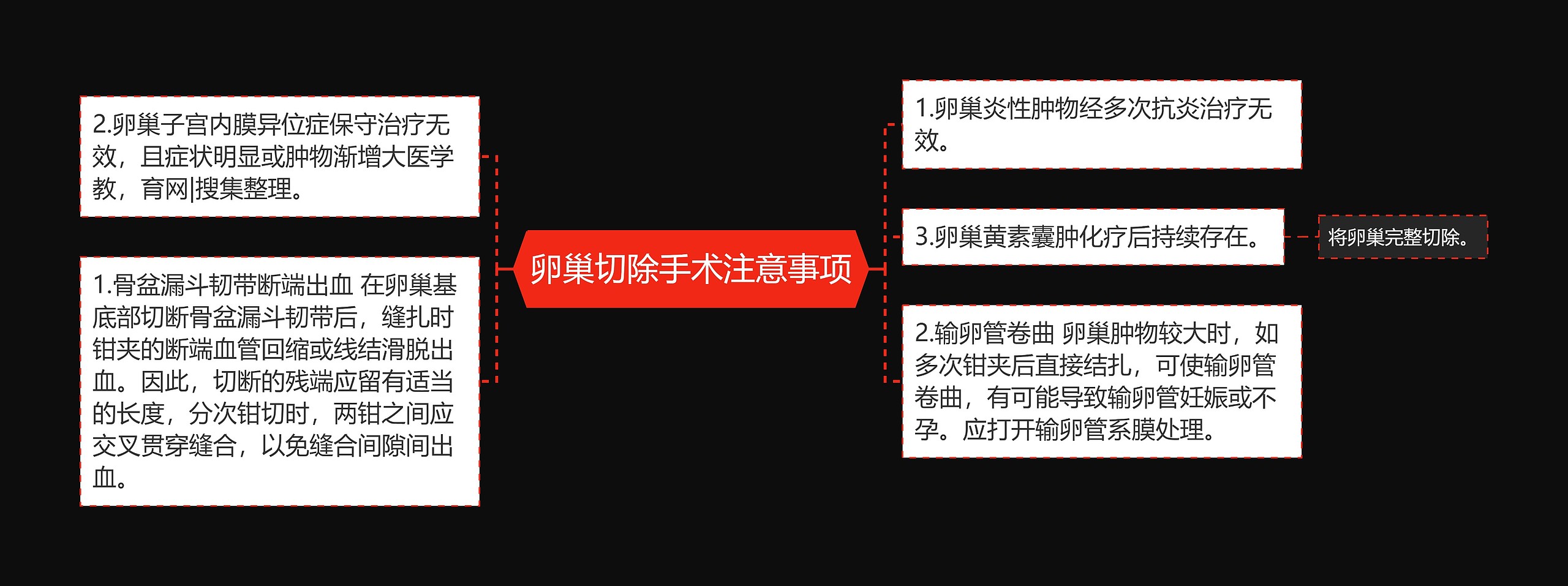 卵巢切除手术注意事项思维导图