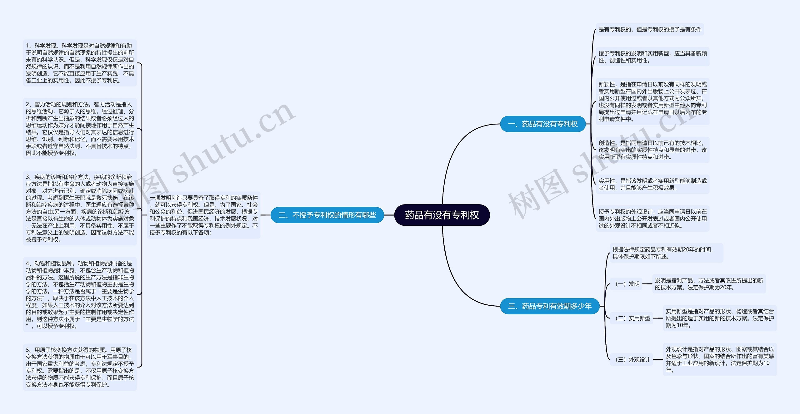 药品有没有专利权思维导图