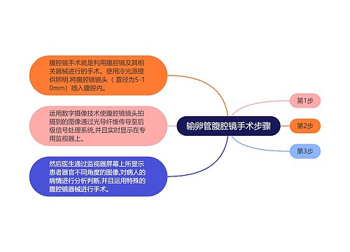 输卵管腹腔镜手术步骤