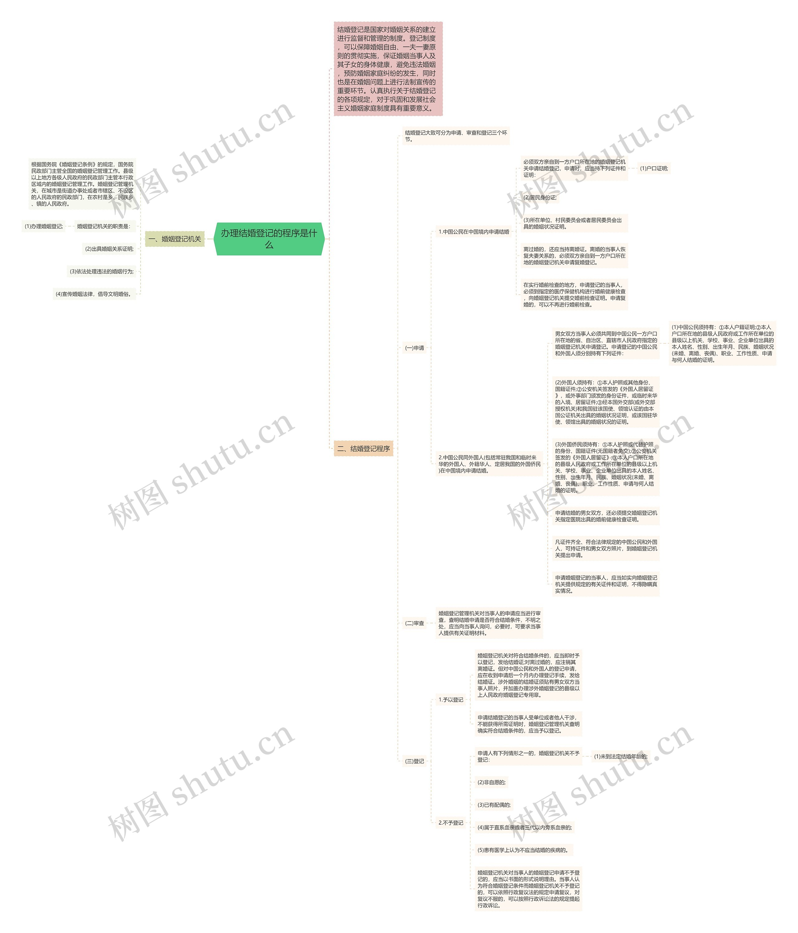 办理结婚登记的程序是什么思维导图