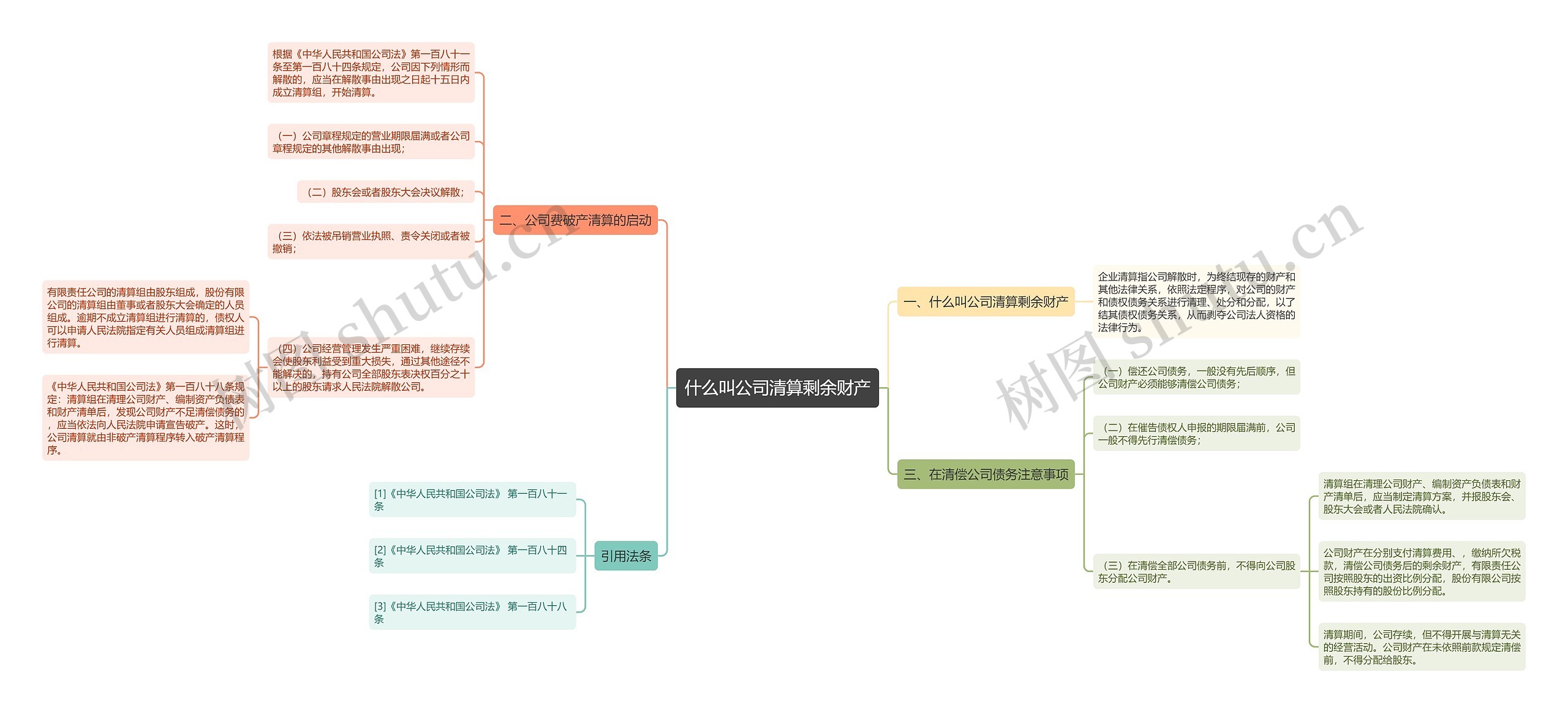 什么叫公司清算剩余财产思维导图