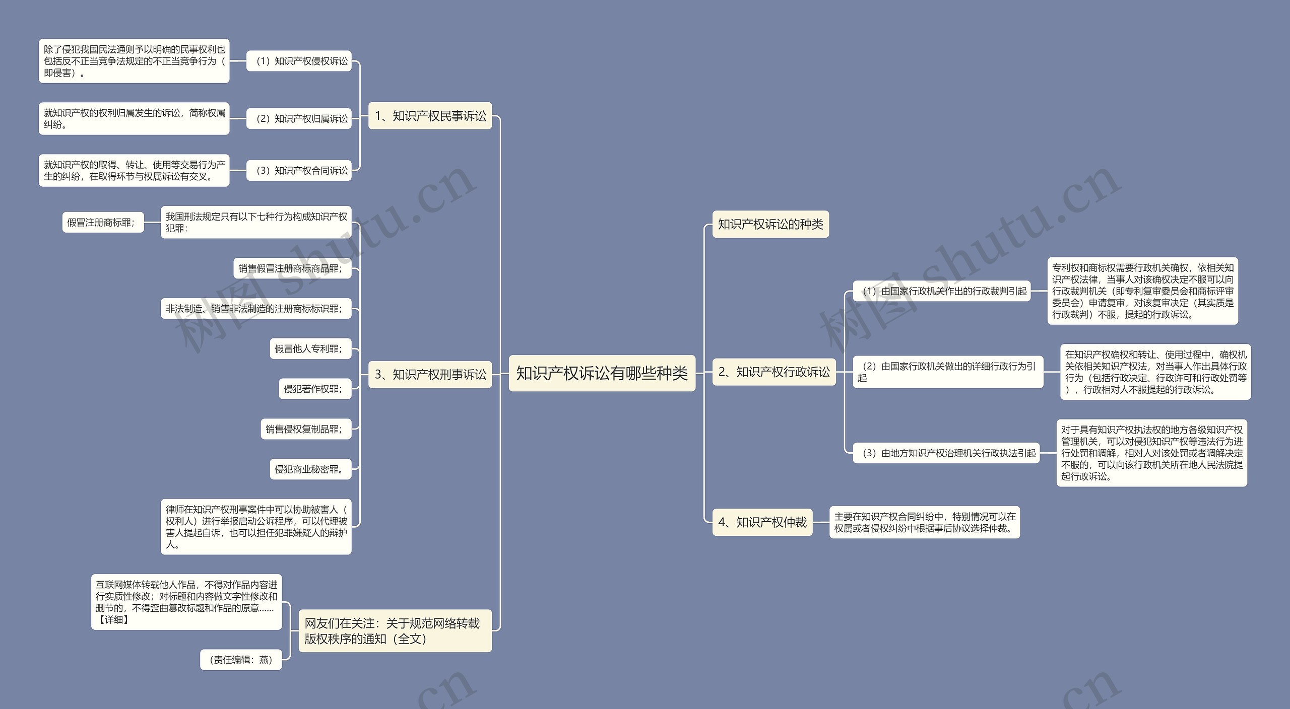 知识产权诉讼有哪些种类思维导图