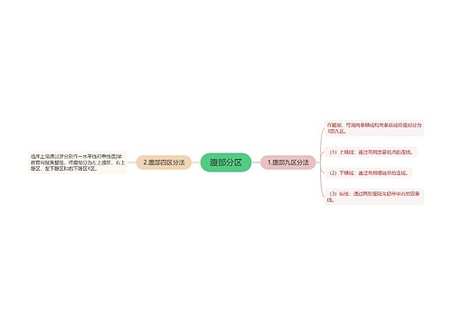 腹部分区