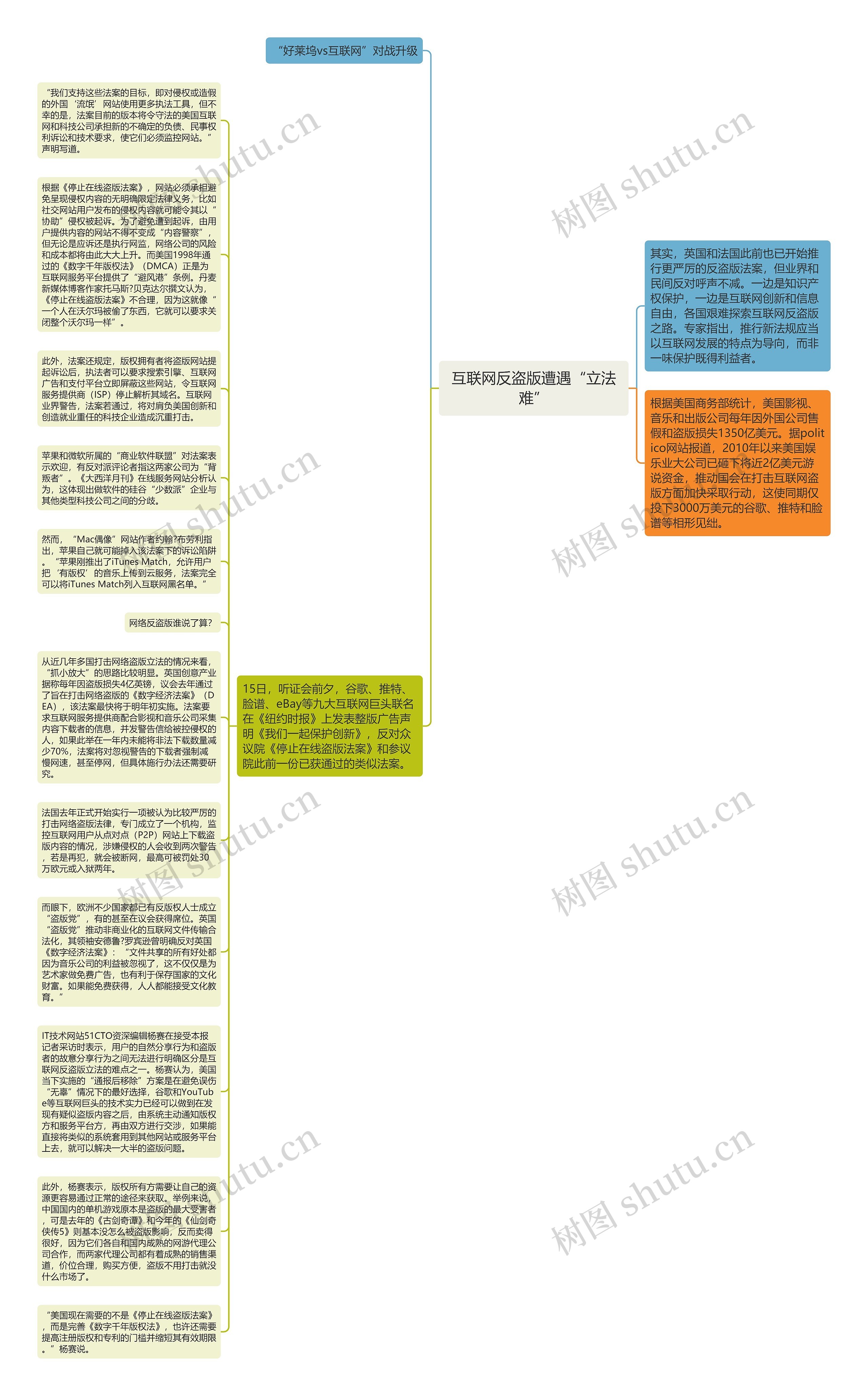 互联网反盗版遭遇“立法难”思维导图