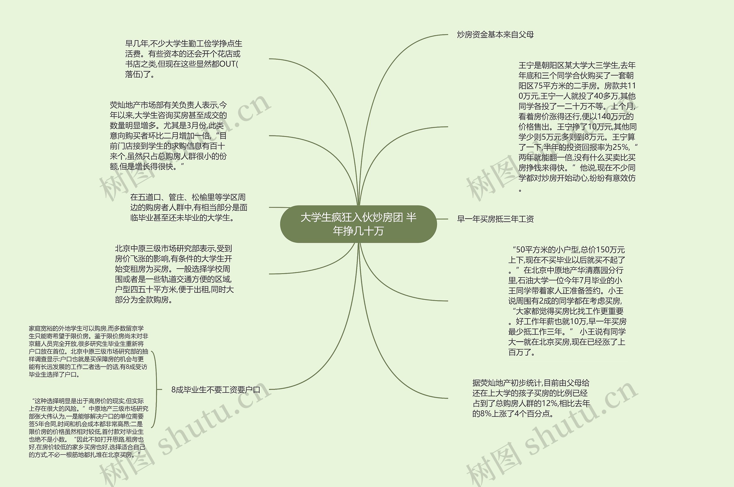 大学生疯狂入伙炒房团 半年挣几十万思维导图