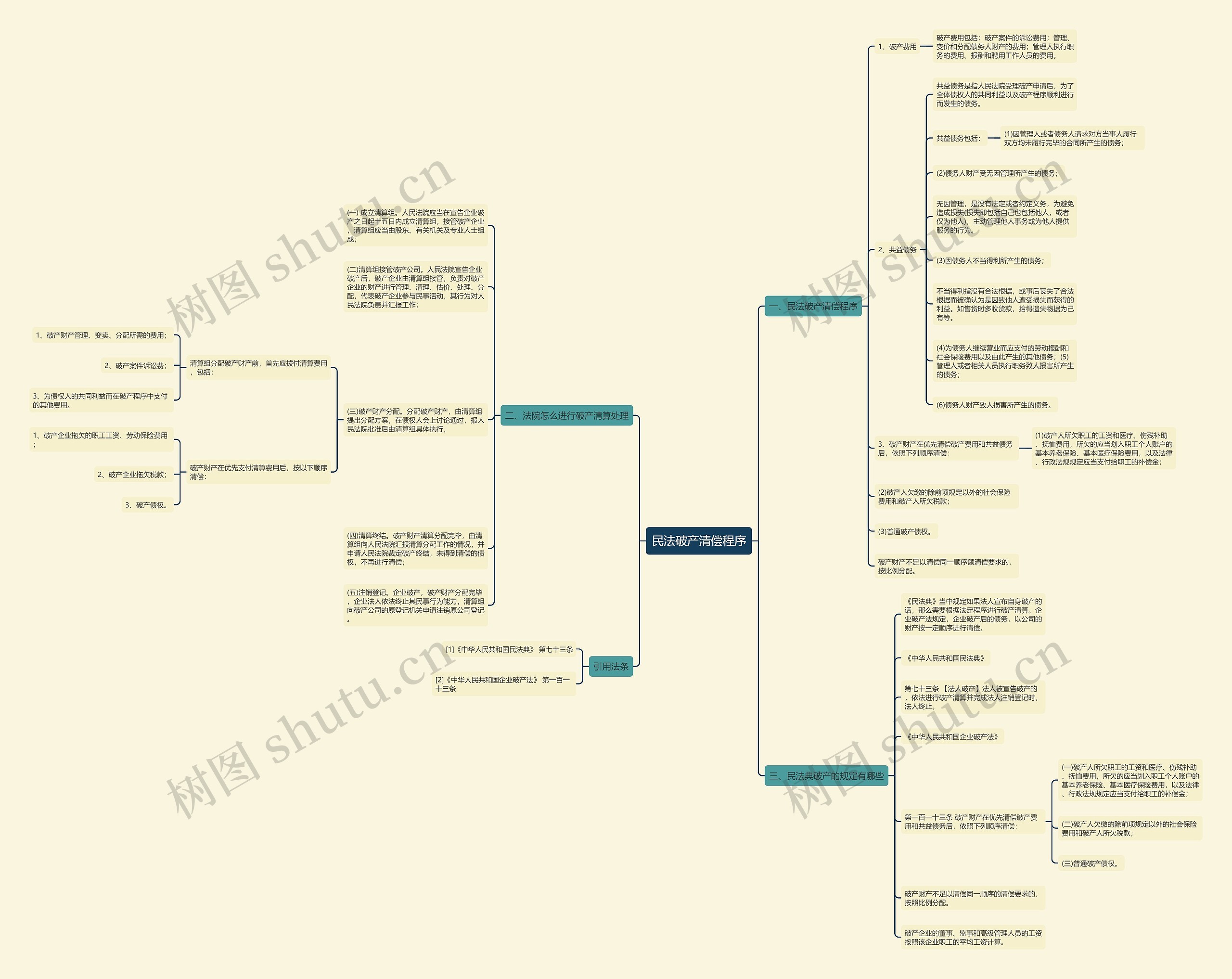 民法破产清偿程序思维导图