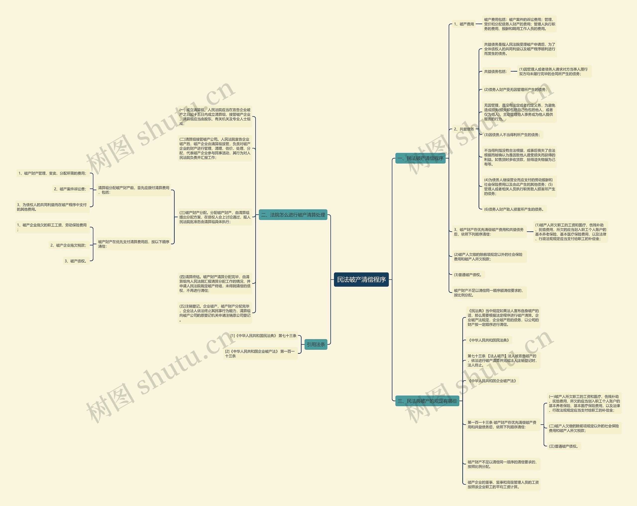 民法破产清偿程序思维导图高清图 民法破产清偿程序思维导图