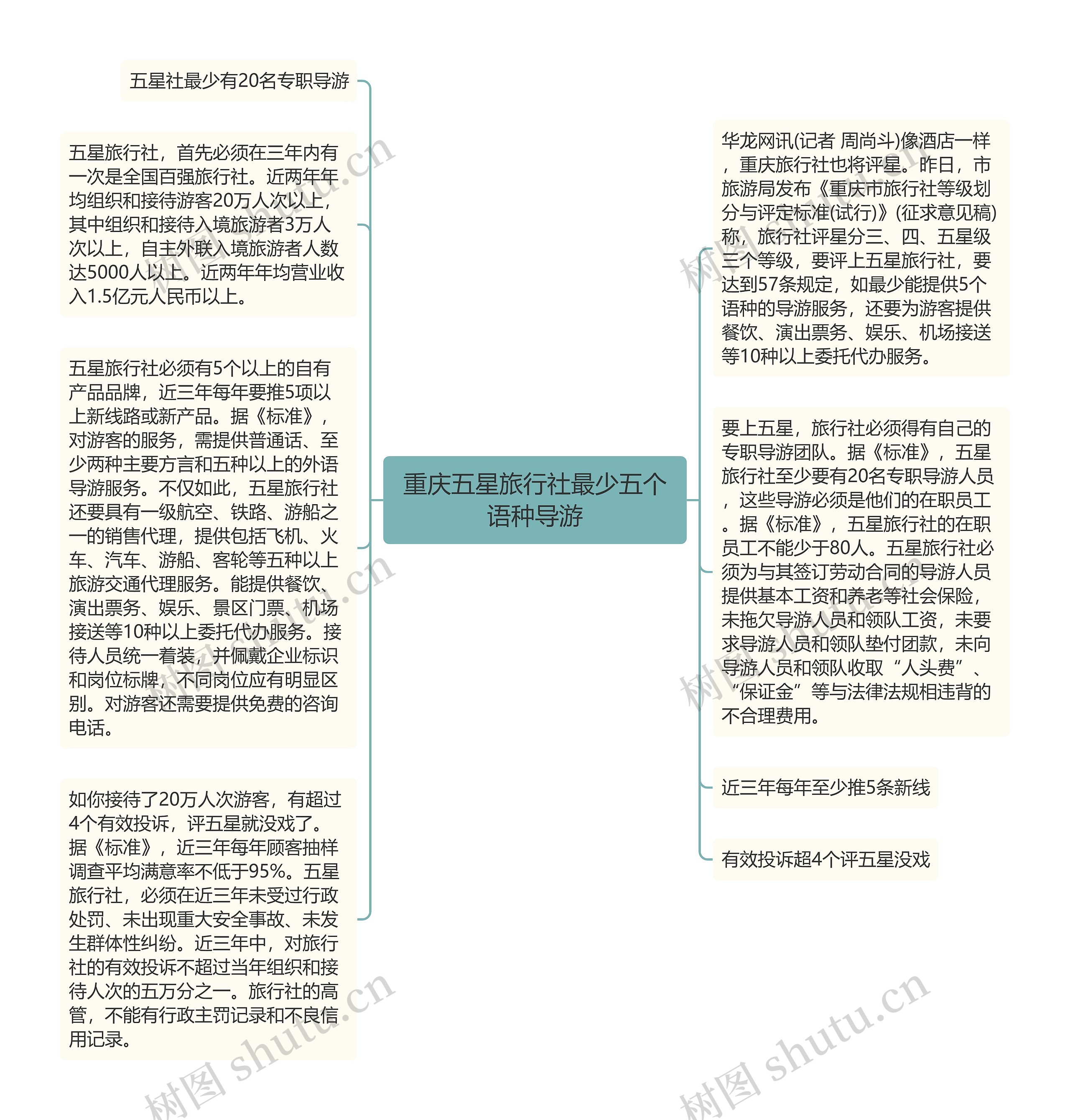 重庆五星旅行社最少五个语种导游思维导图