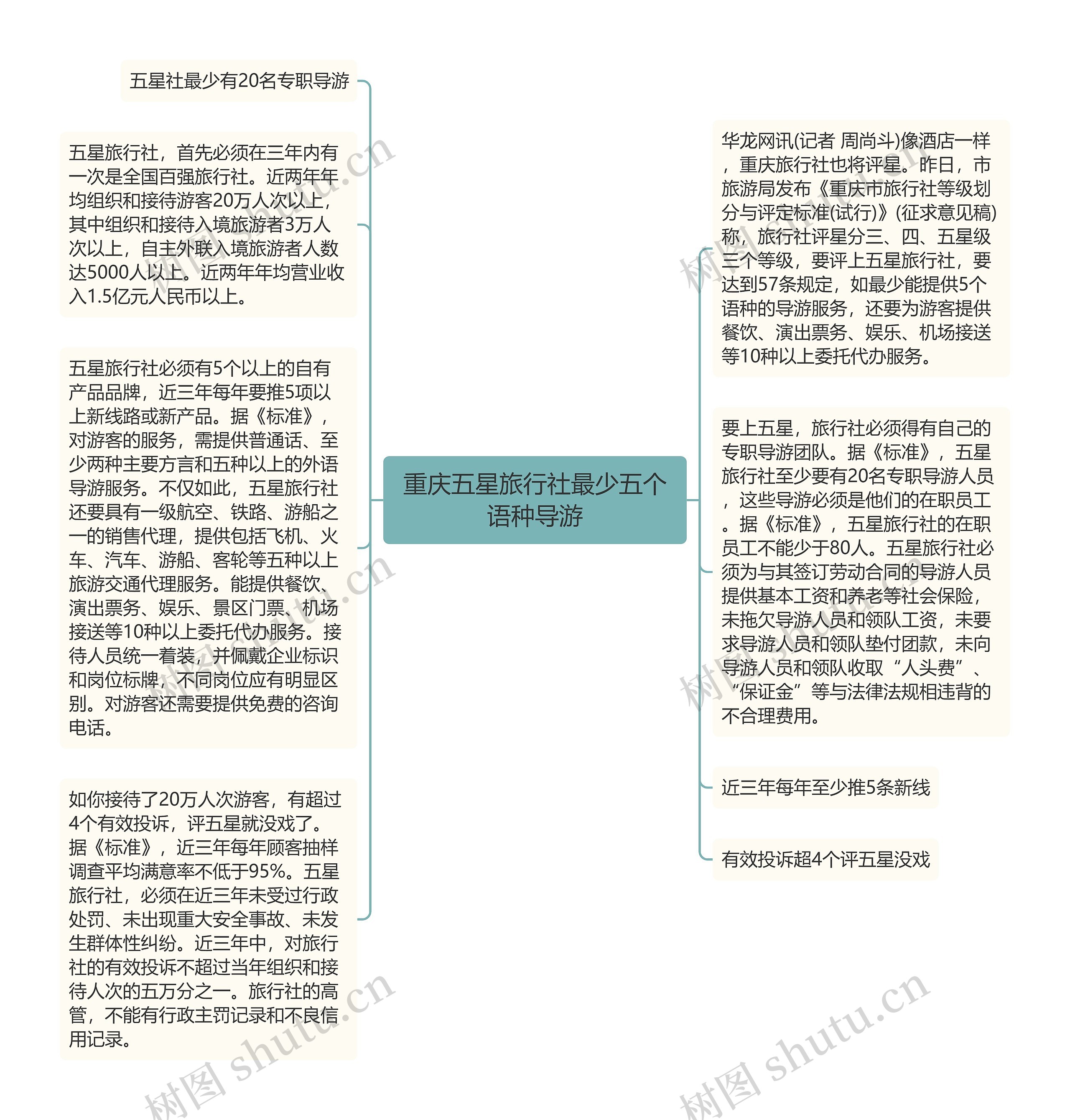 重庆五星旅行社最少五个语种导游