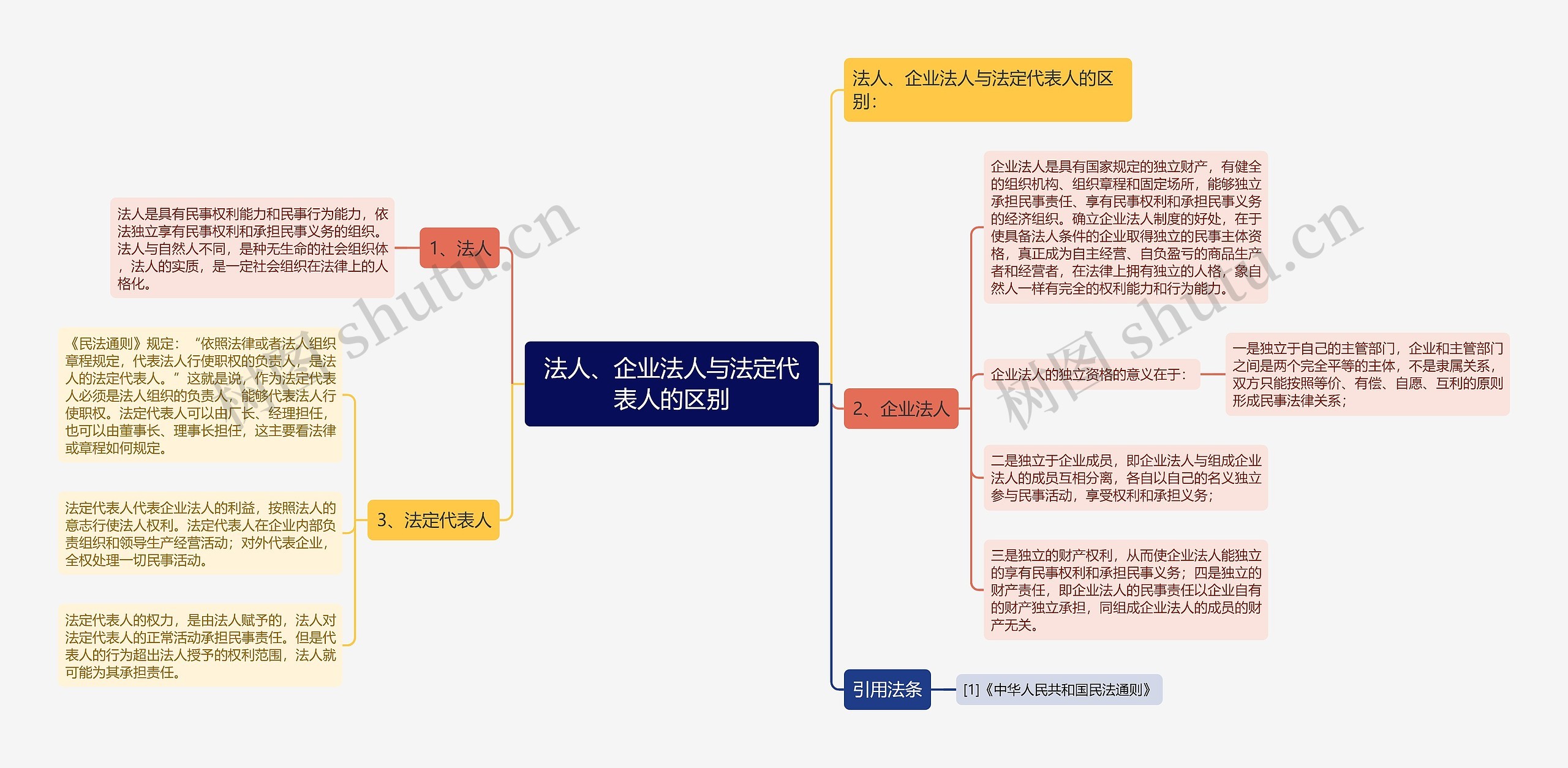 法人、企业法人与法定代表人的区别