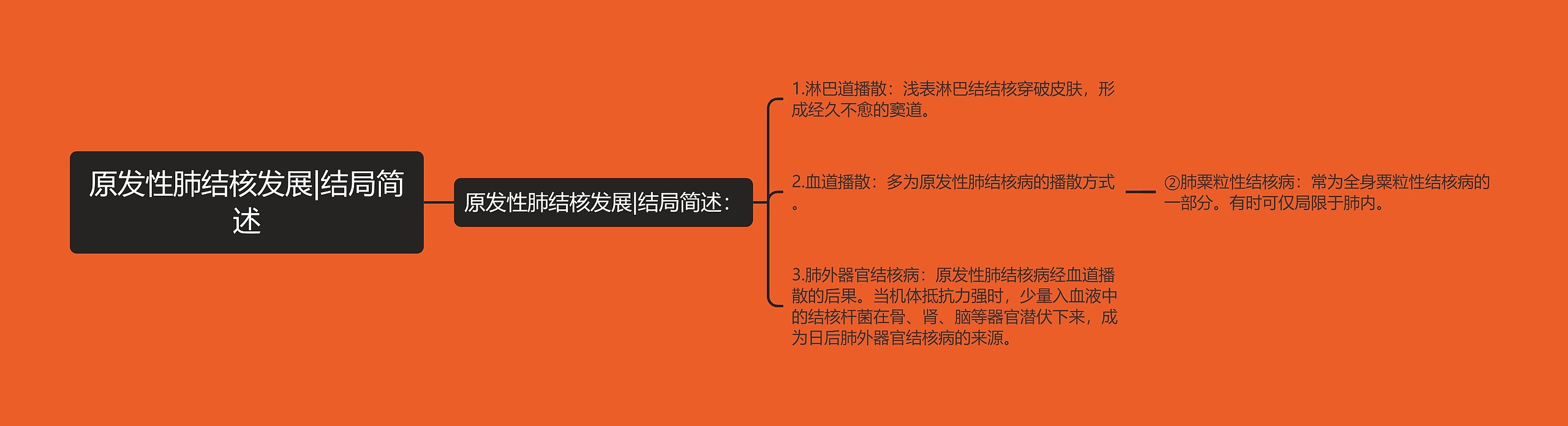 原发性肺结核发展|结局简述思维导图