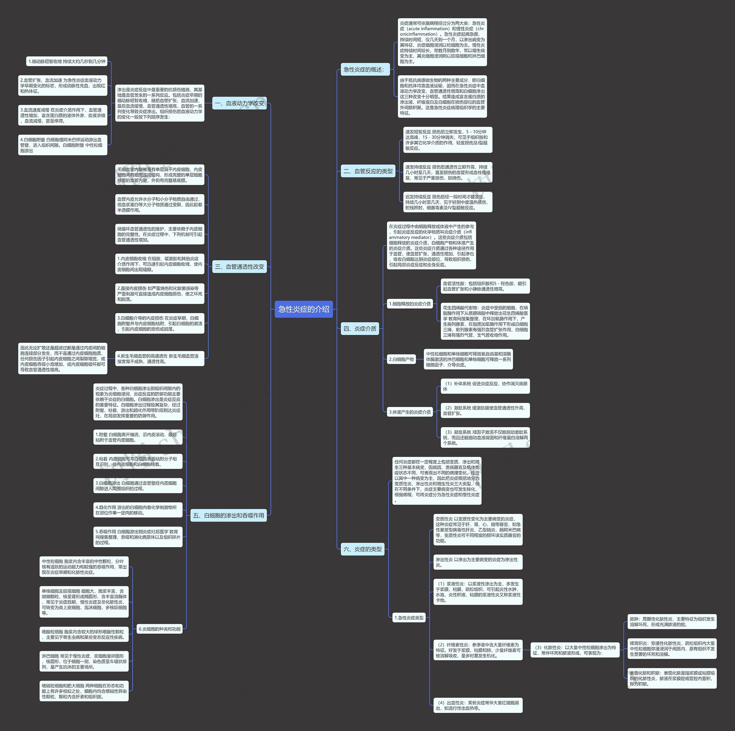 急性炎症的介绍思维导图