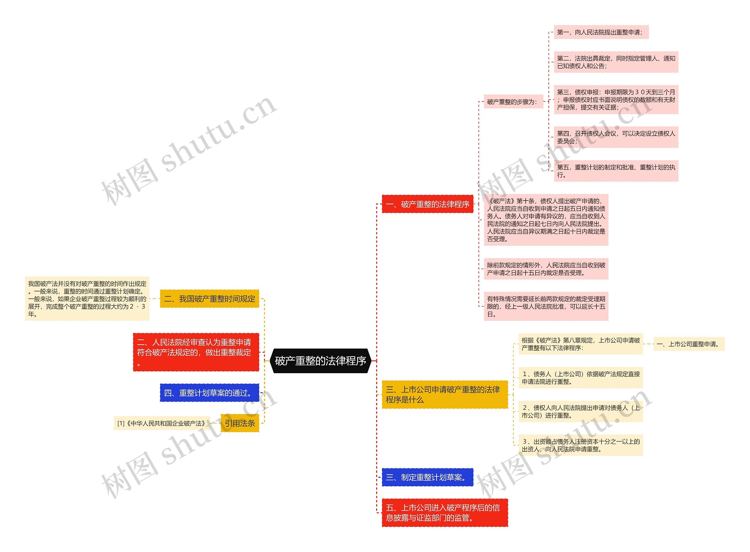 破产重整的法律程序思维导图